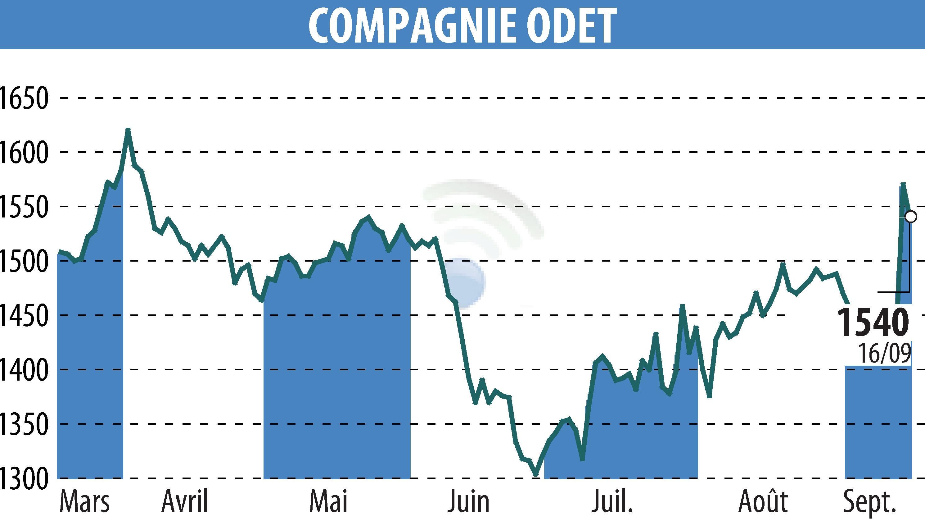 Stock price chart of FINANCIERE DE L ODET (EPA:ODET) showing fluctuations.