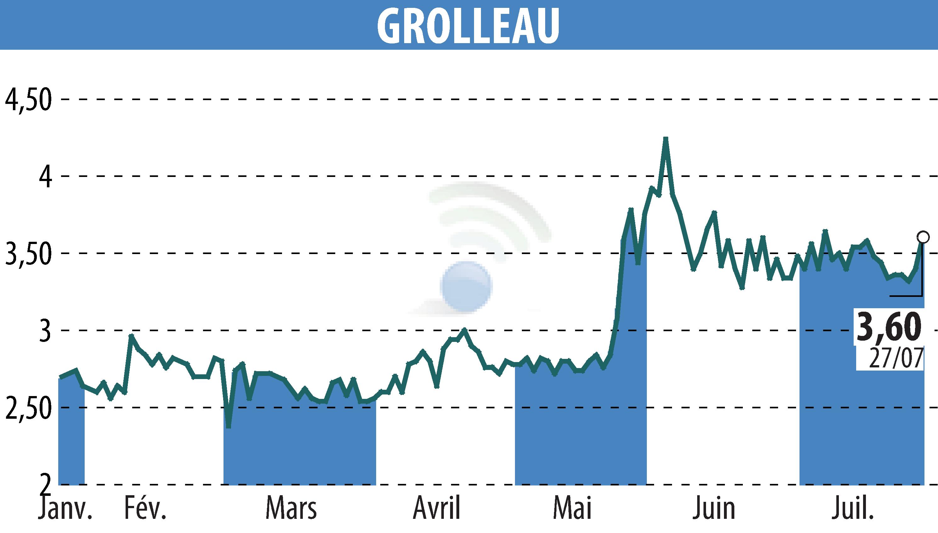 Stock price chart of GROLLEAU (EPA:ALGRO) showing fluctuations.