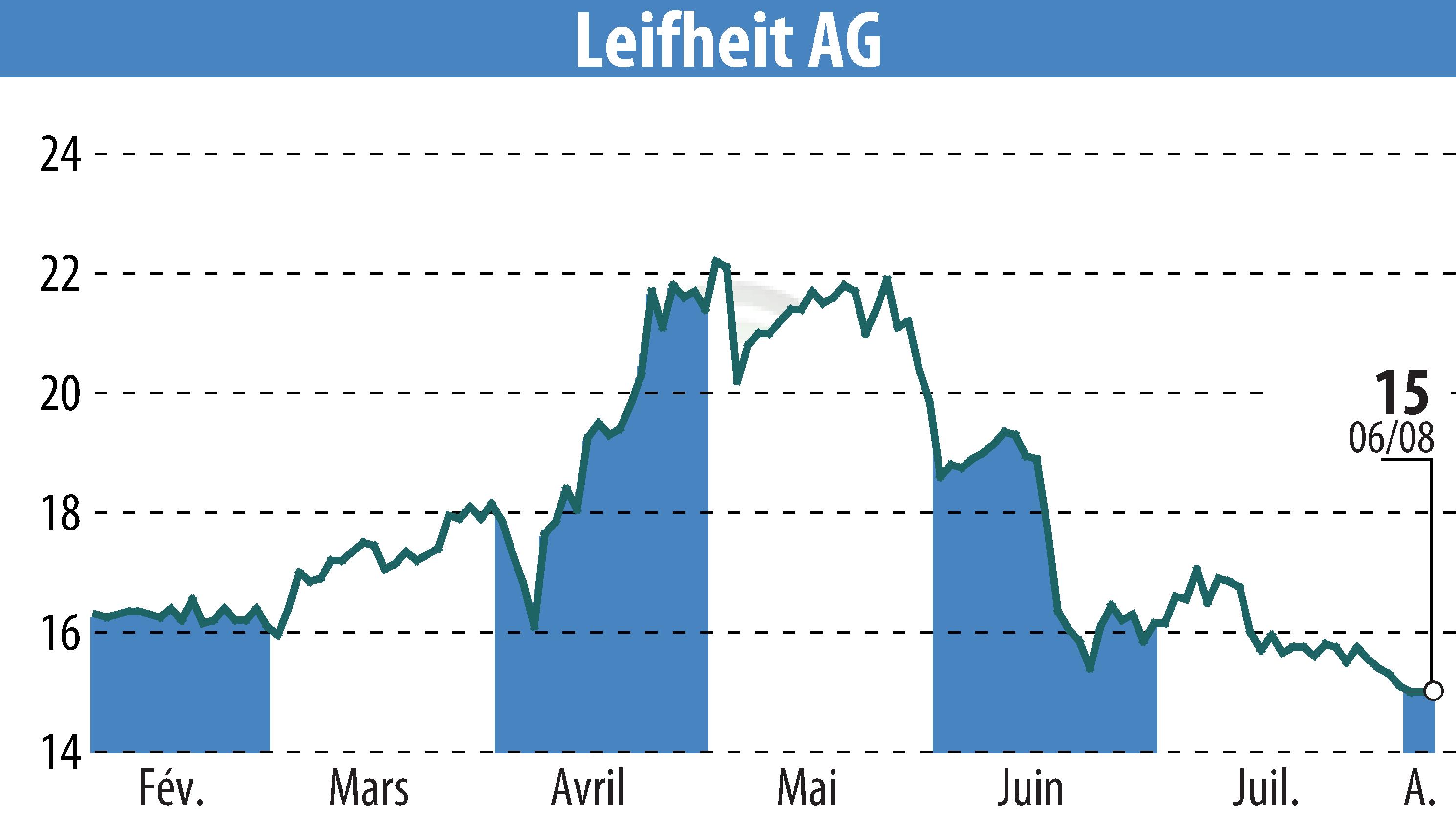 Stock price chart of Leifheit Aktiengesellschaft (EBR:LEI) showing fluctuations.