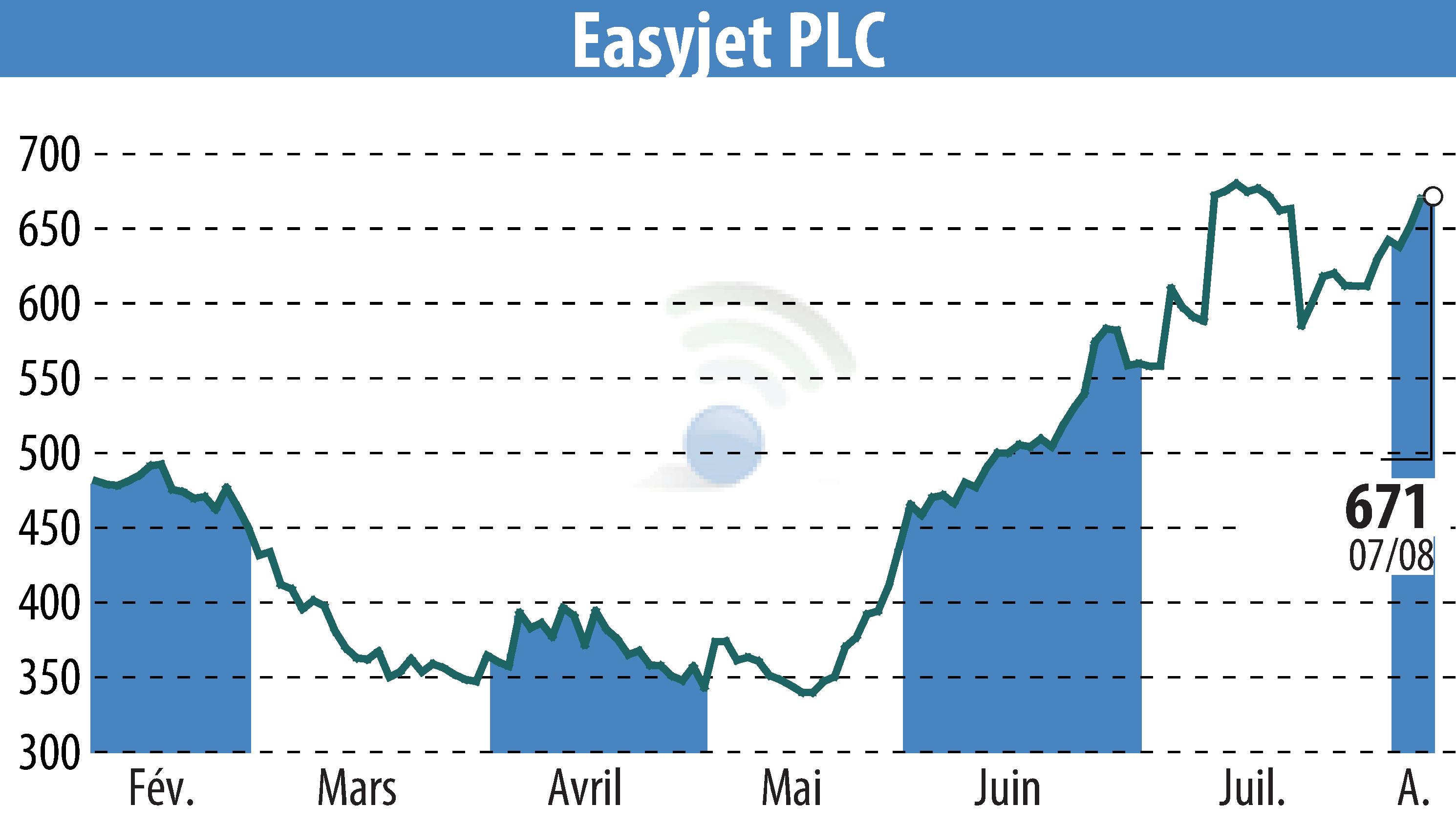 Graphique de l'évolution du cours de l'action EasyJet (EBR:EZJ).