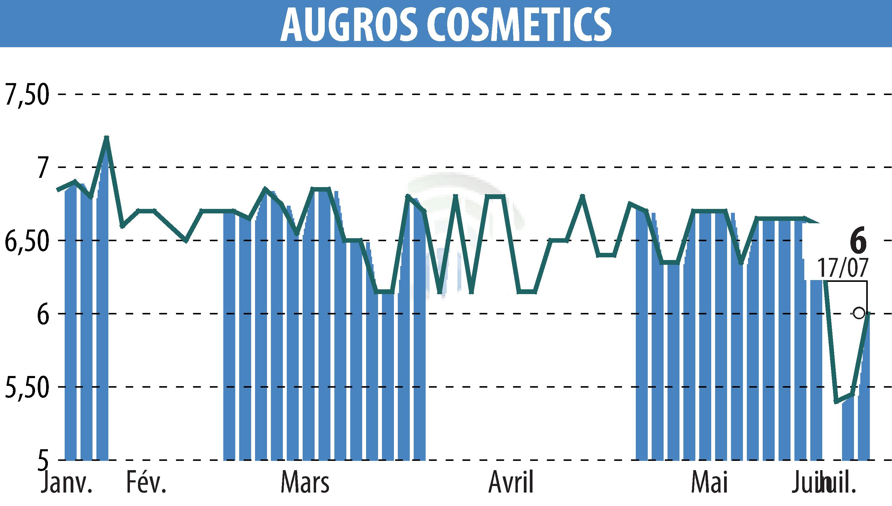 Graphique de l'évolution du cours de l'action AUGROS COSMETIC PACKAGING (EPA:AUGR).