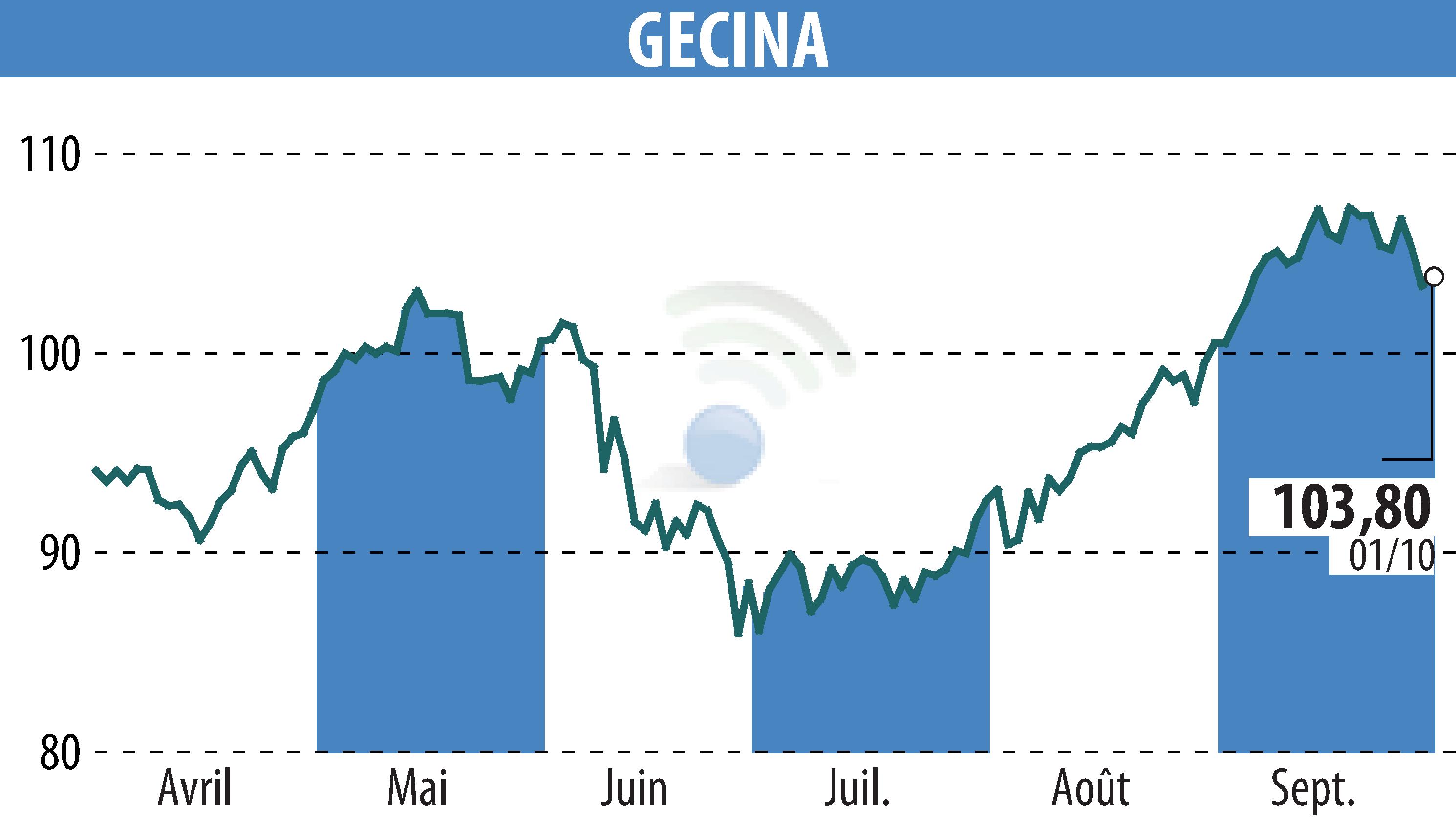 Stock price chart of GECINA (EPA:GFC) showing fluctuations.