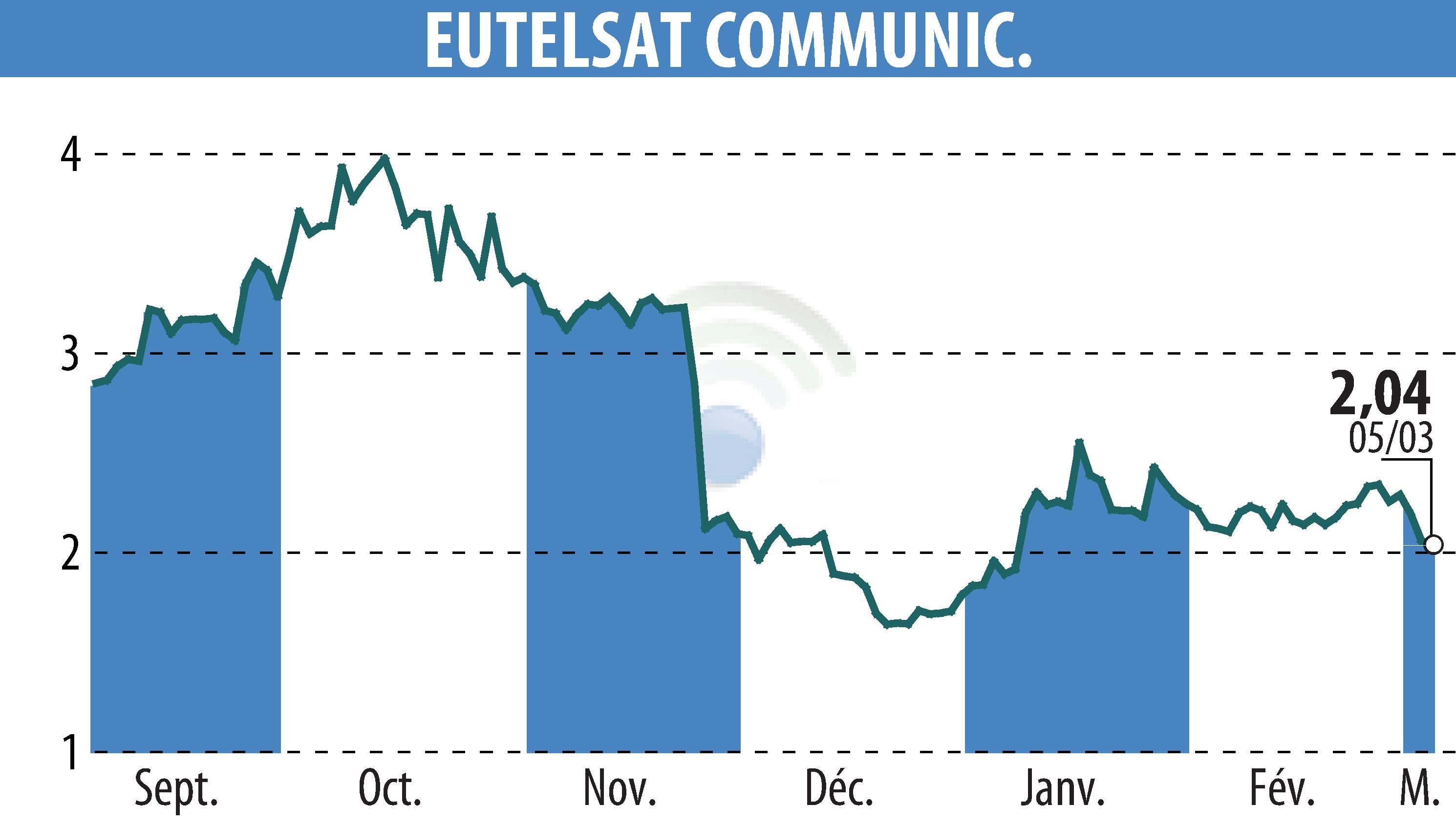Stock price chart of EUTELSAT COMMUNICATIONS (EPA:ETL) showing fluctuations.