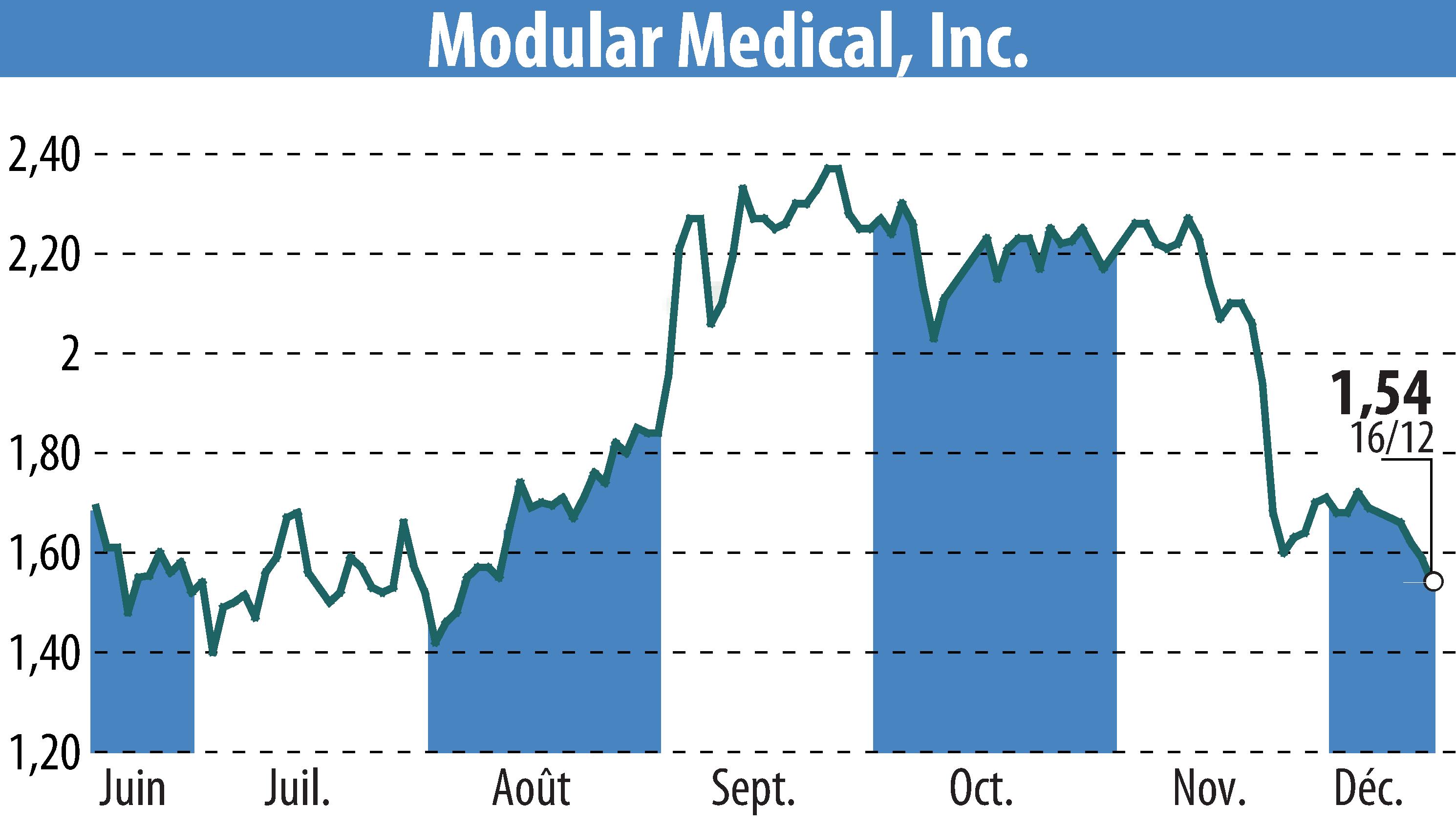 Graphique de l'évolution du cours de l'action Modular Medical, Inc. (EBR:MODD).