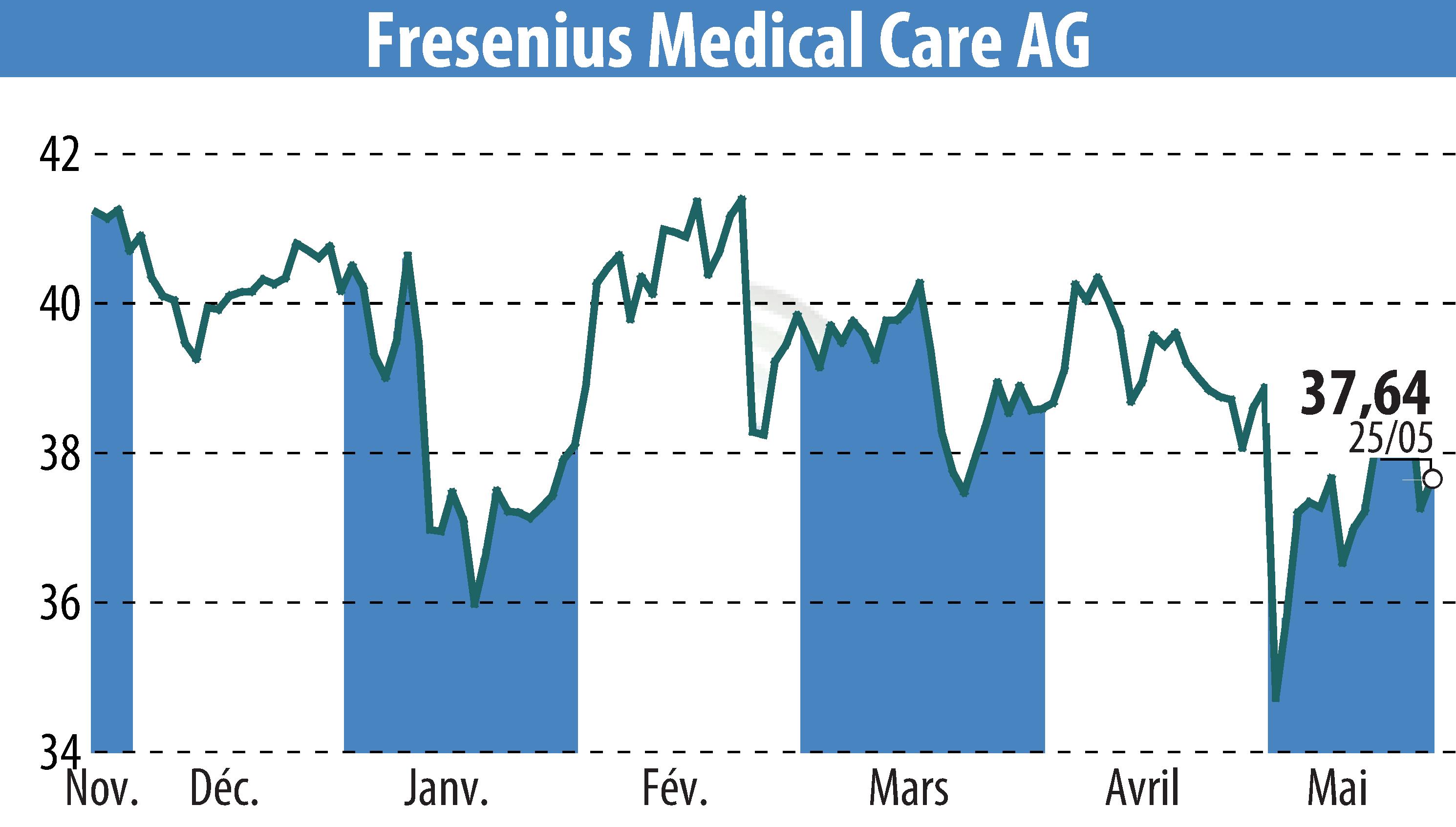 Stock price chart of Fresenius Medical Care AG & Co. KGaA (EBR:FME) showing fluctuations.