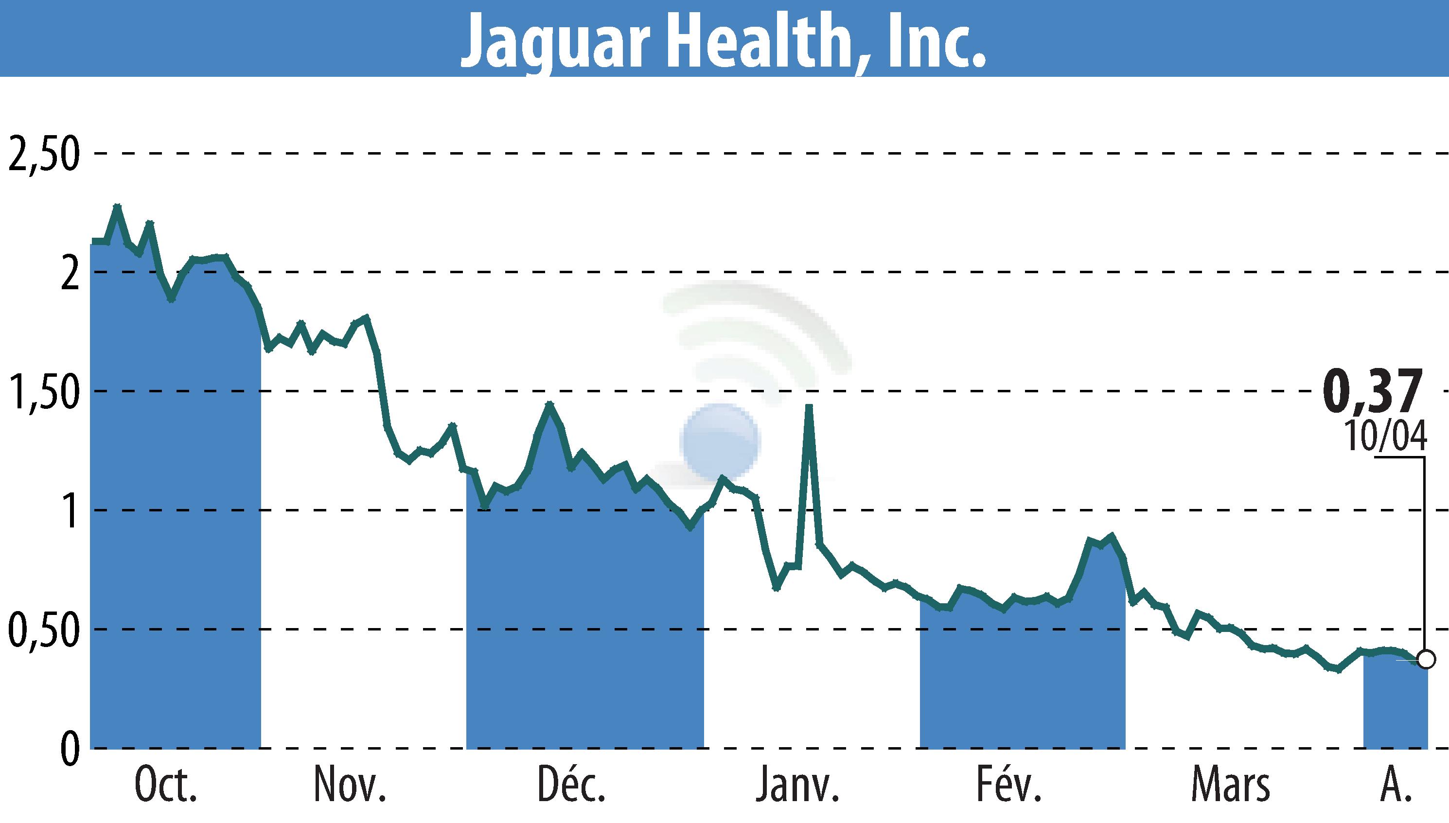 Stock price chart of Jaguar Health, Inc. (EBR:JAGX) showing fluctuations.