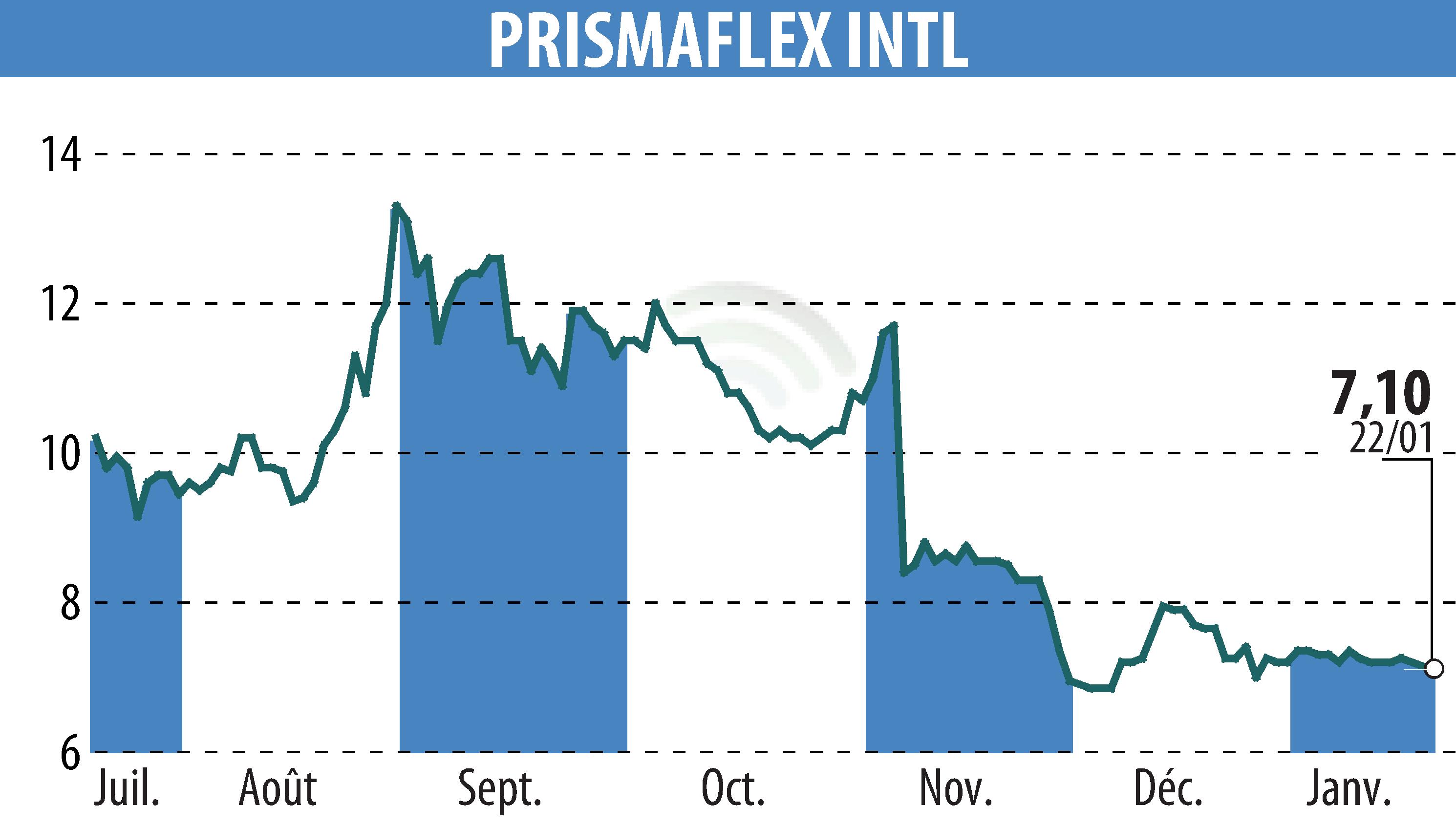 Stock price chart of PRISMAFLEX (EPA:ALPRI) showing fluctuations.
