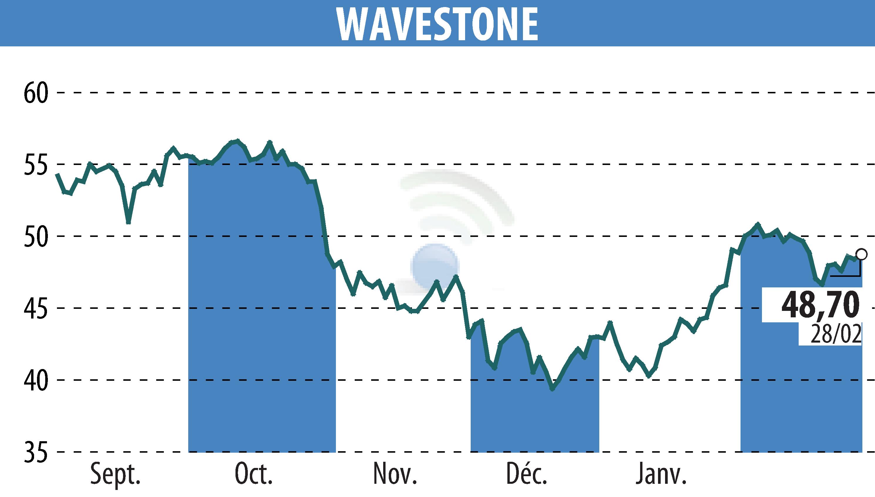 Stock price chart of WAVESTONE (EPA:WAVE) showing fluctuations.