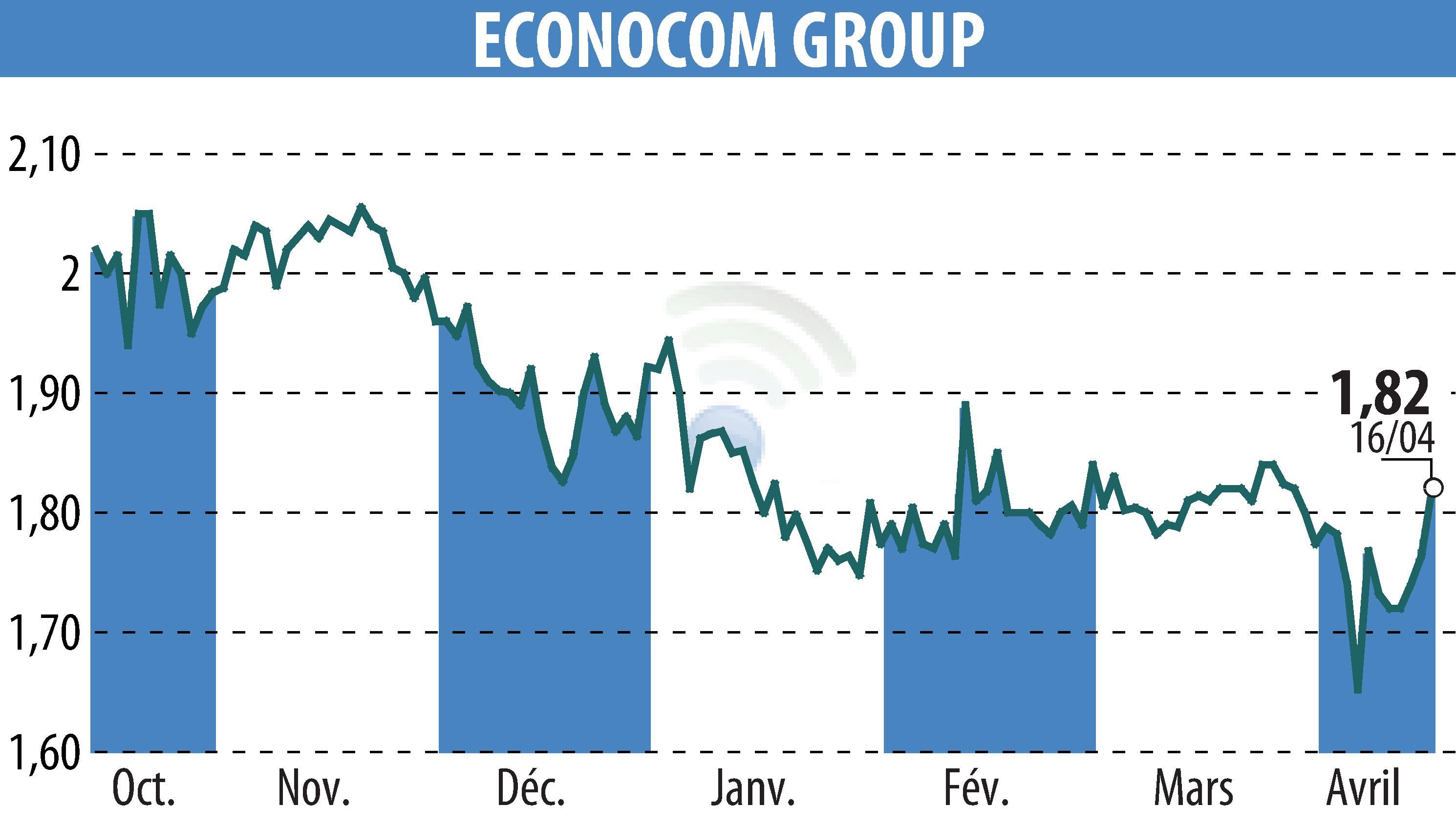 Stock price chart of ECONOCOM GROUP (EBR:ECONB) showing fluctuations.