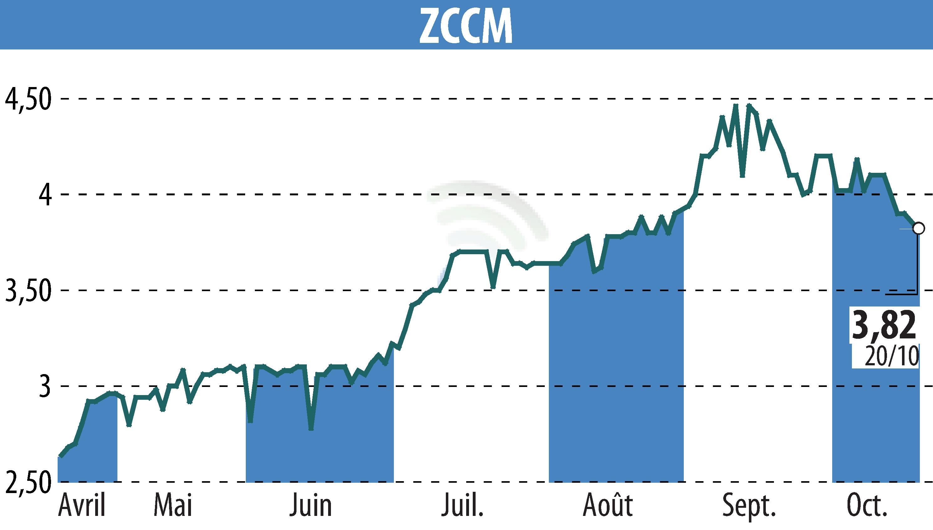 Stock price chart of ZCCM (EPA:MLZAM) showing fluctuations.