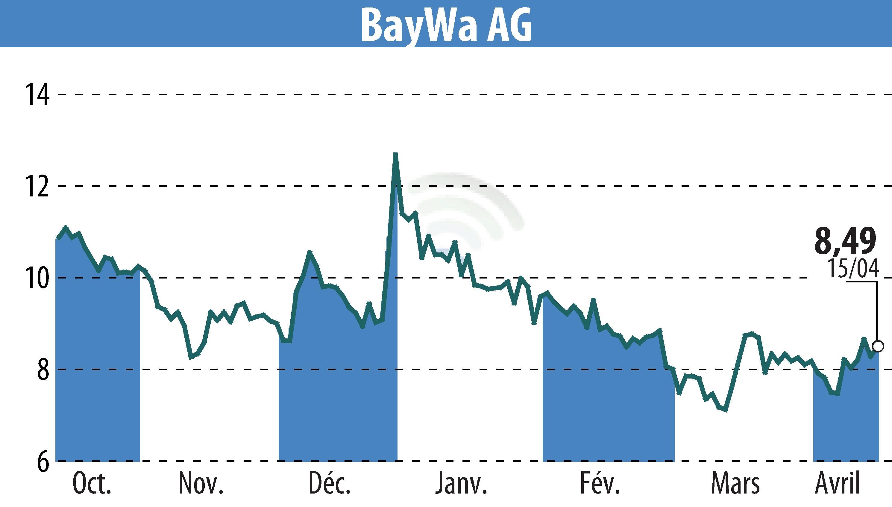 Graphique de l'évolution du cours de l'action BayWa AG (EBR:BYW6).