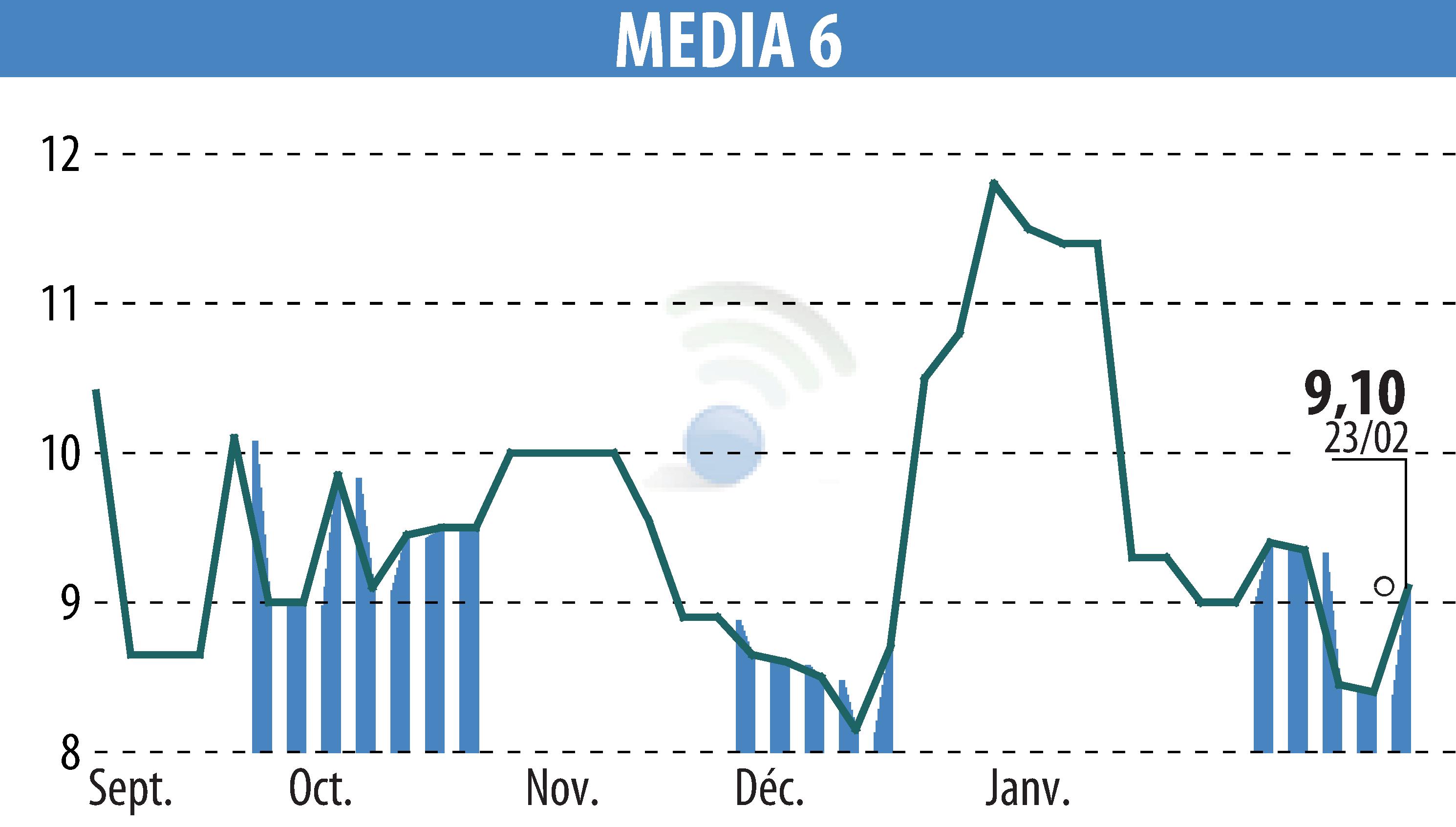 Stock price chart of MEDIA 6 (EPA:EDI) showing fluctuations.