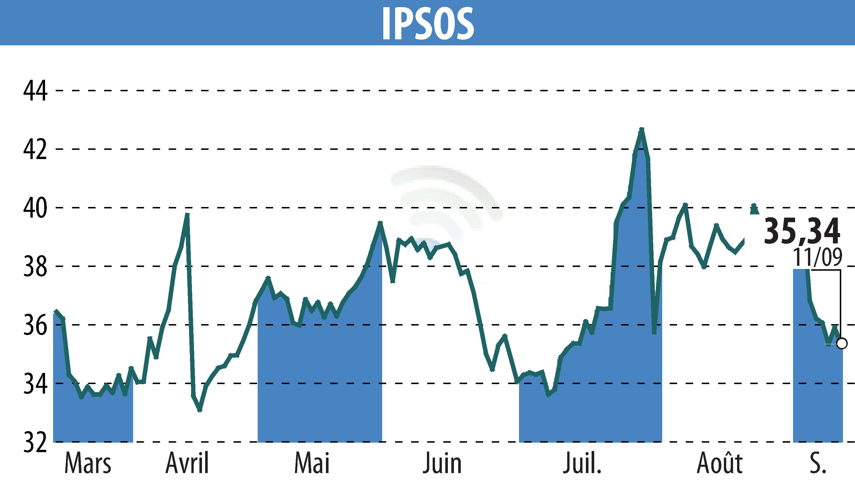 Graphique de l'évolution du cours de l'action IPSOS (EPA:IPS).