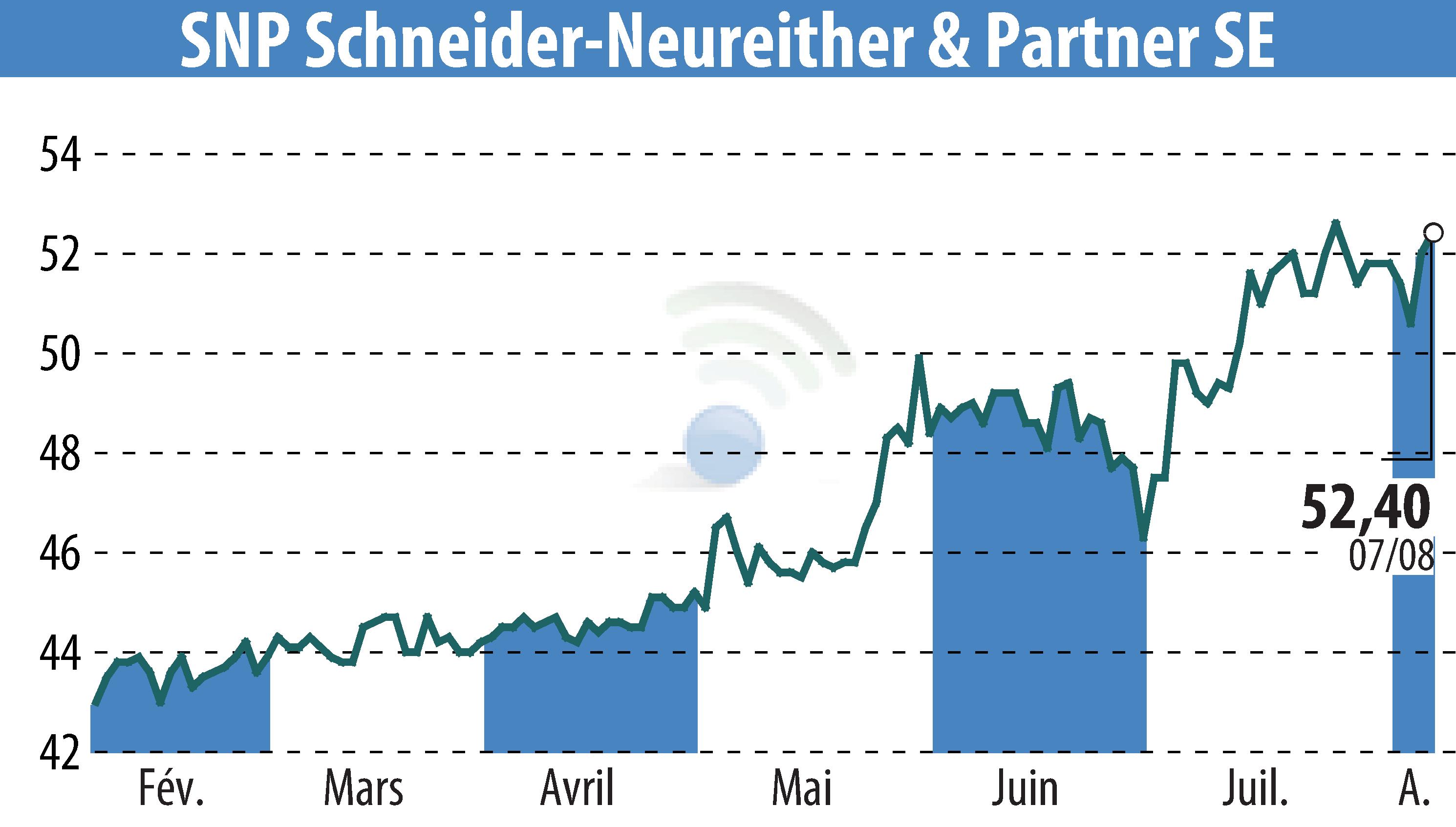 Stock price chart of SNP Schneider-Neureither & Partner AG (EBR:SHF) showing fluctuations.