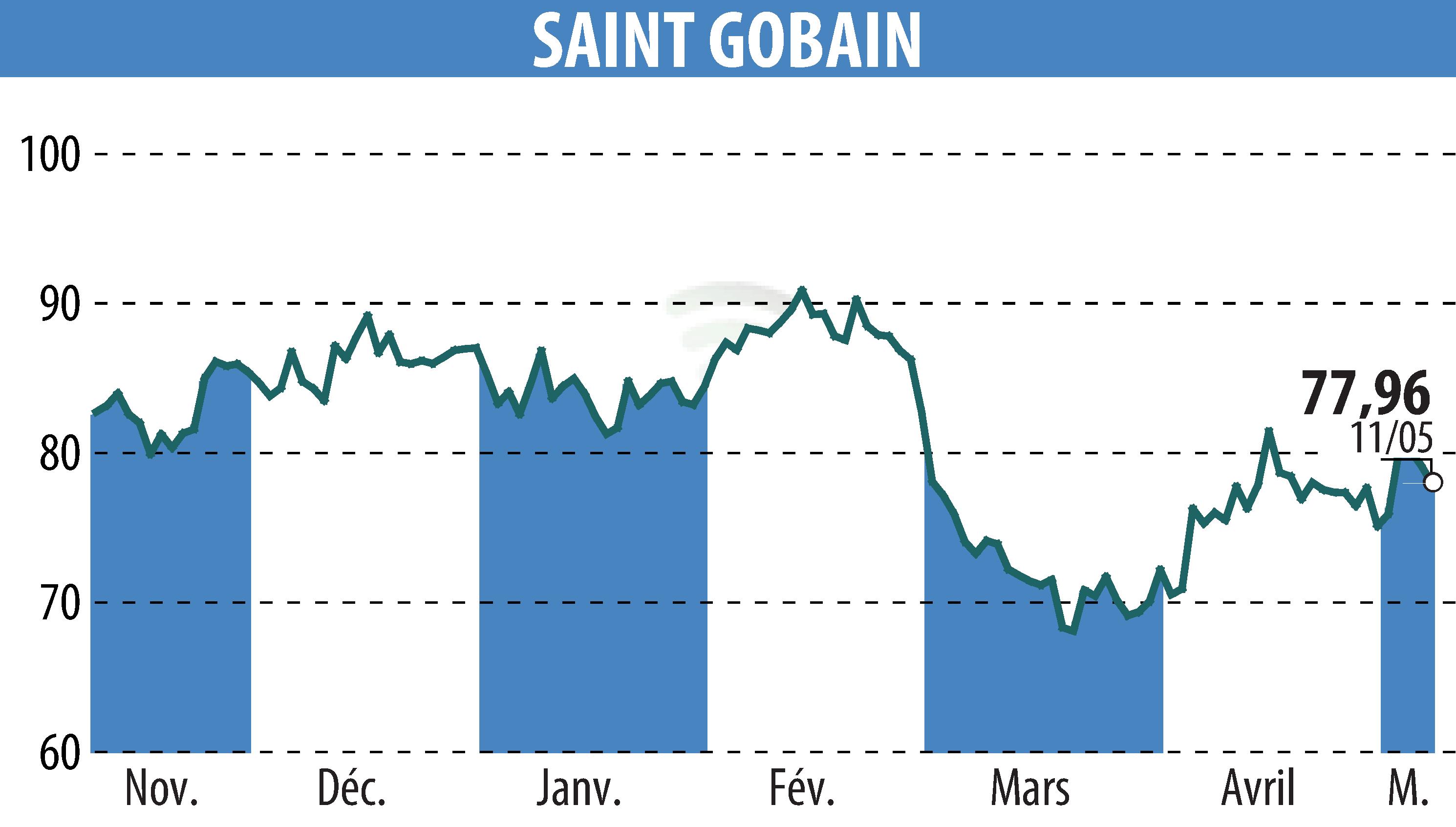 Graphique de l'évolution du cours de l'action SAINT-GOBAIN (EPA:SGO).