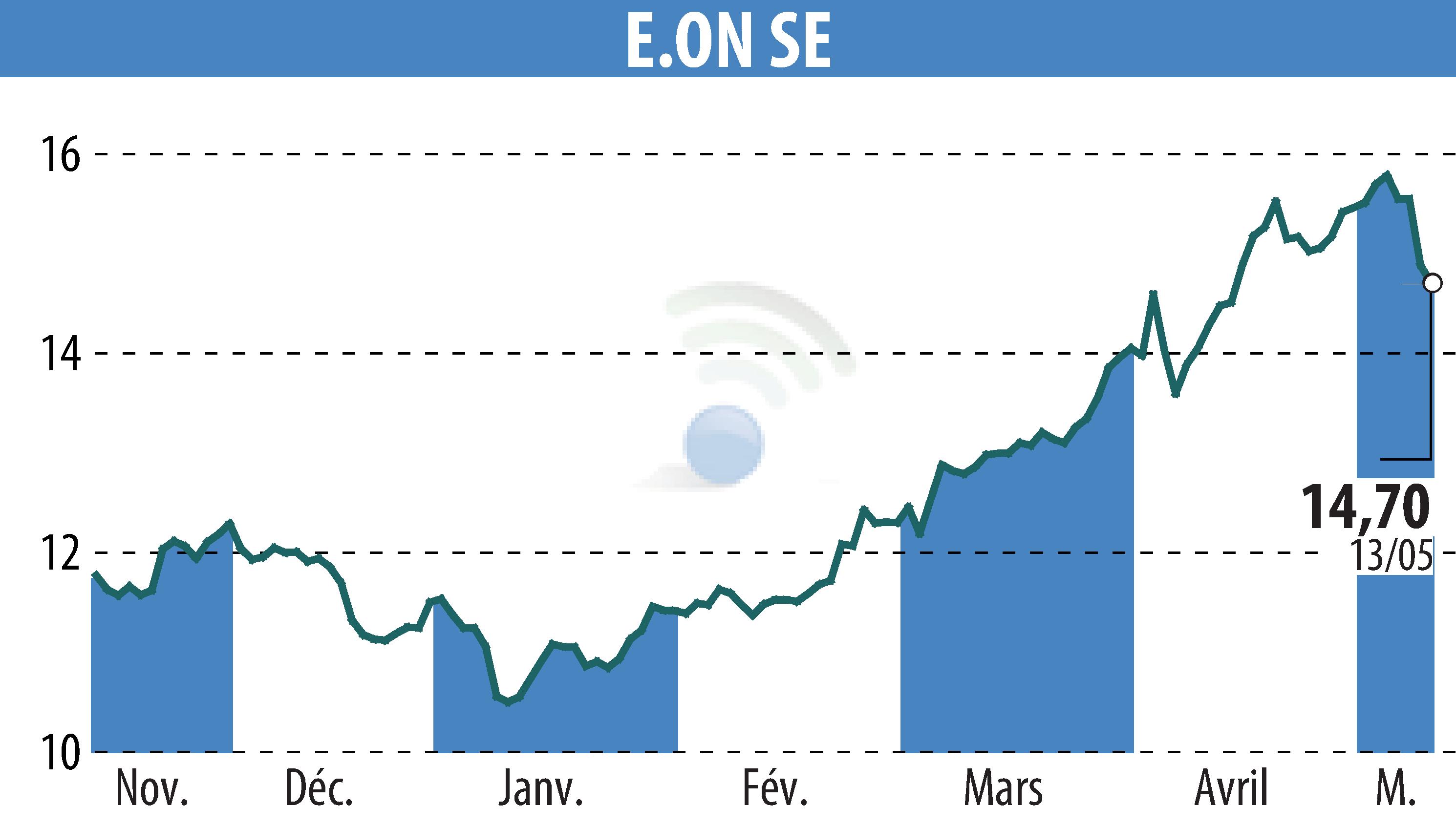 Graphique de l'évolution du cours de l'action E.ON SE (EBR:EOAN).