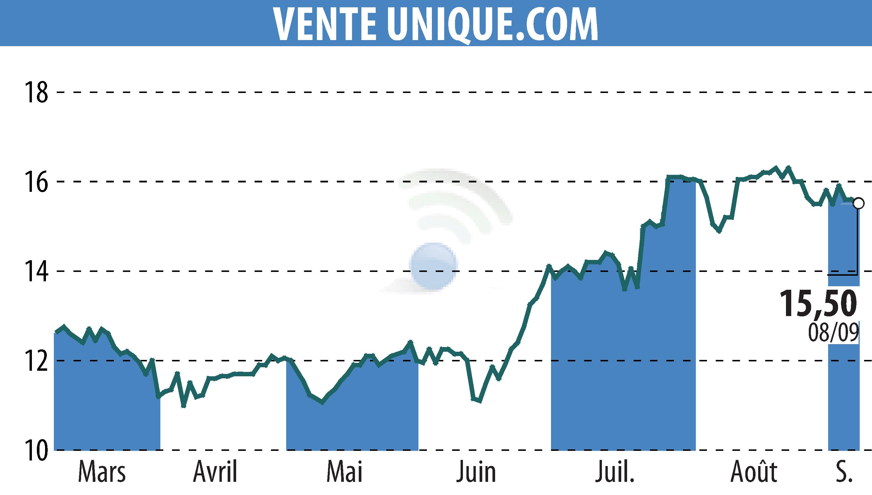 Graphique de l'évolution du cours de l'action VENTE UNIQUE.COM (EPA:ALVU).