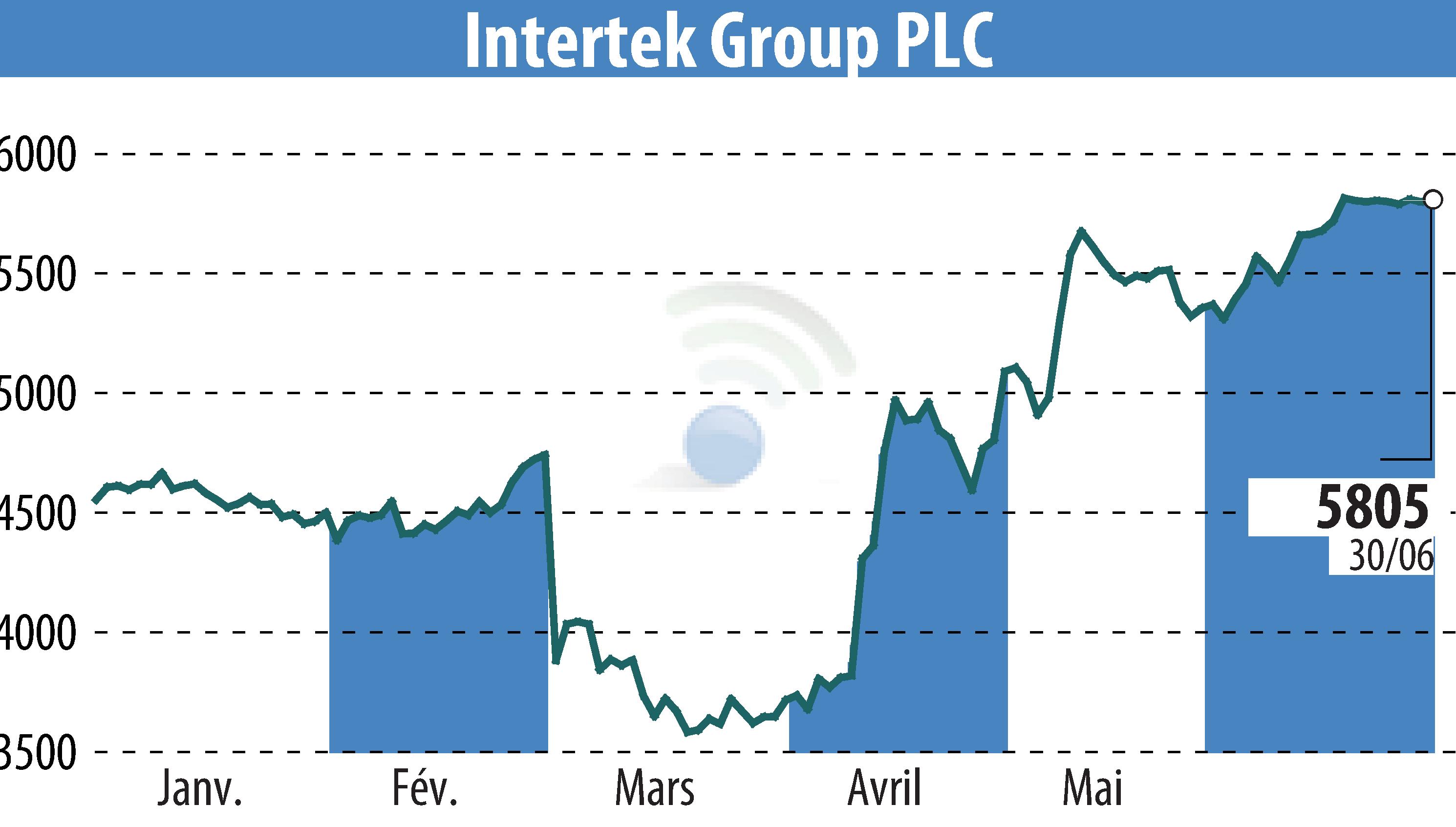 Graphique de l'évolution du cours de l'action Intertek Group Plc (EBR:ITRK).