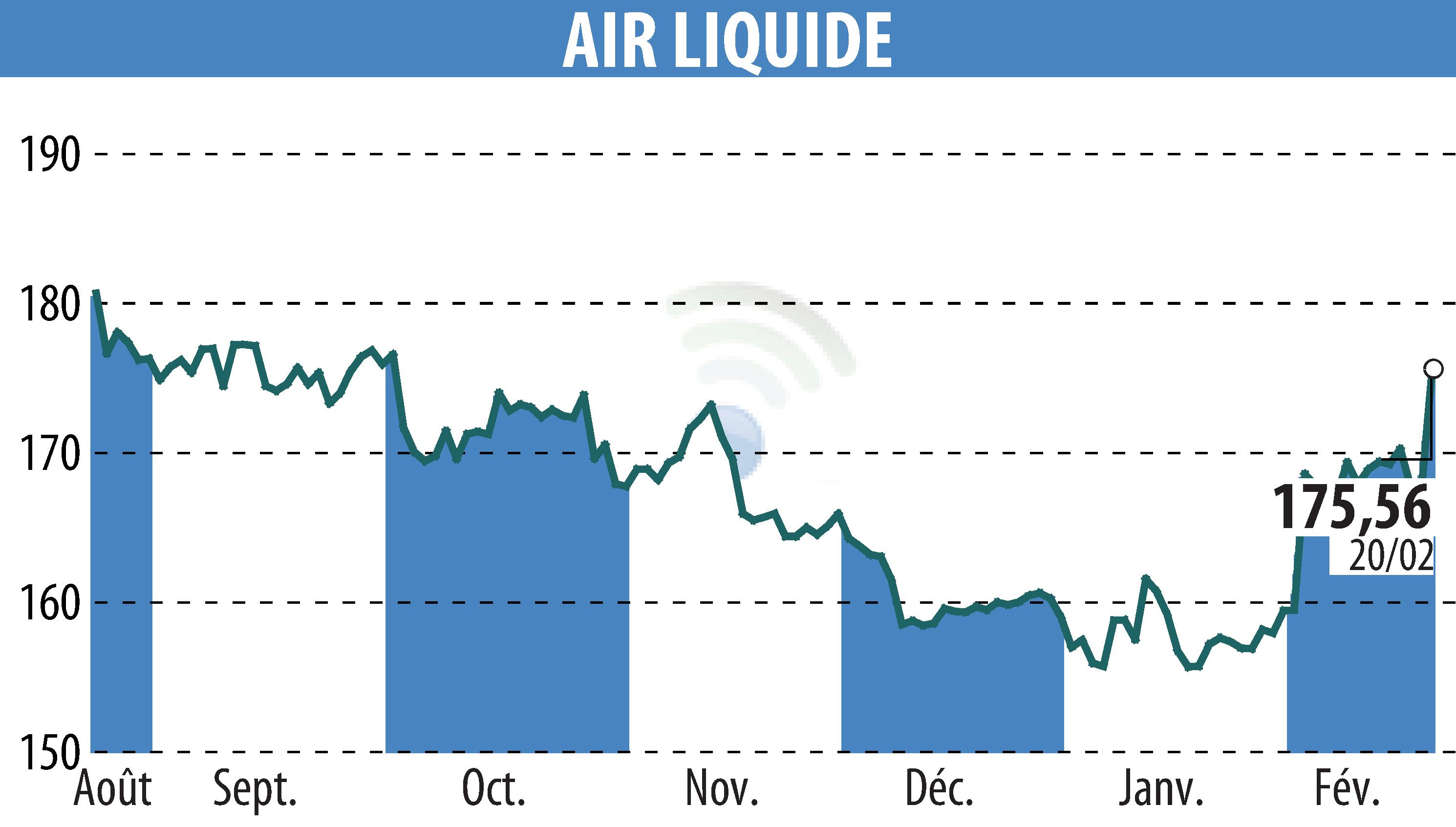 Stock price chart of AIR LIQUIDE (EPA:AI) showing fluctuations.