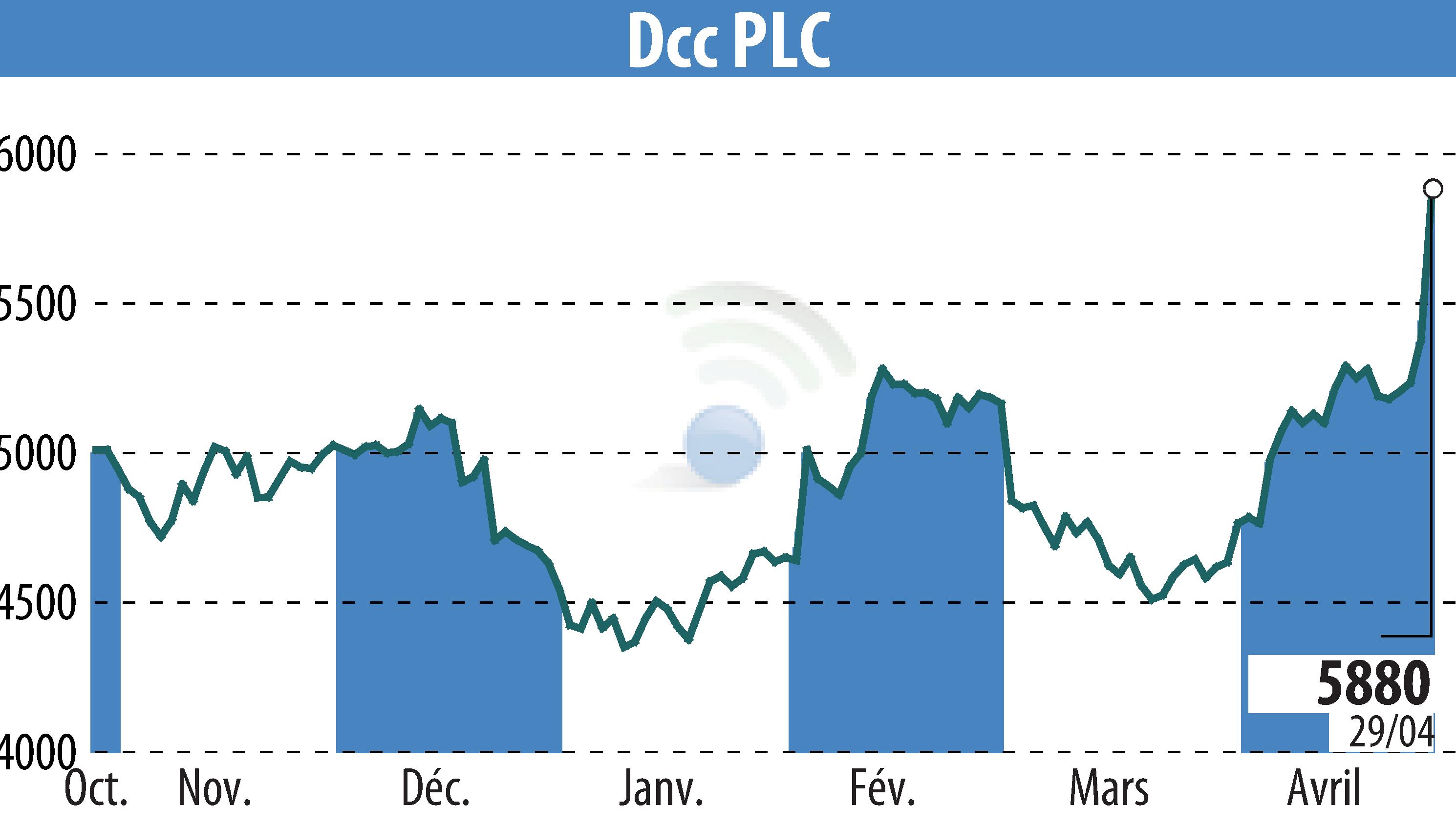 Stock price chart of DCC Plc (EBR:DCC) showing fluctuations.