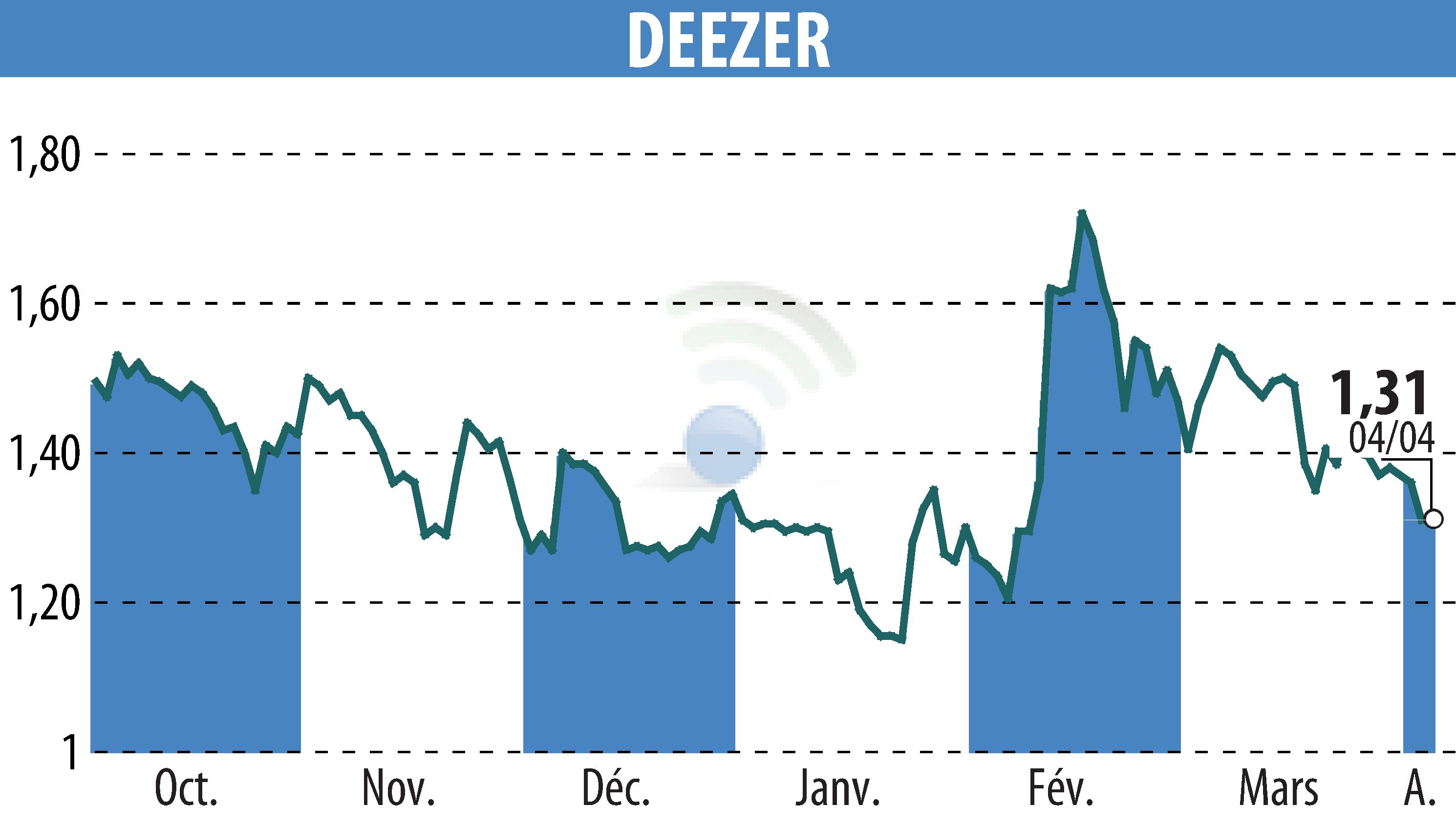 Graphique de l'évolution du cours de l'action Deezer (EPA:DEEZR).