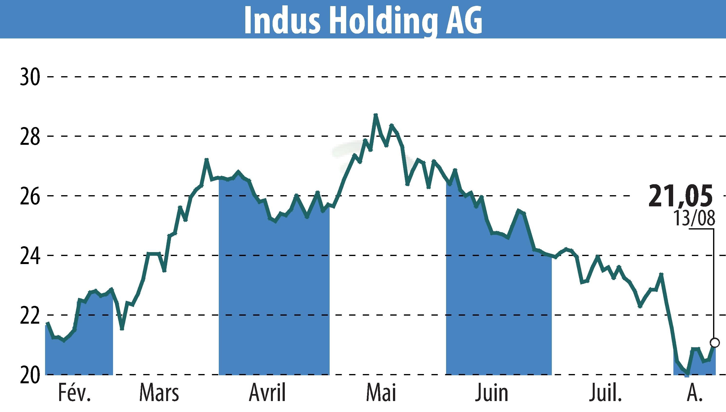 Graphique de l'évolution du cours de l'action INDUS Holding AG (EBR:INH).