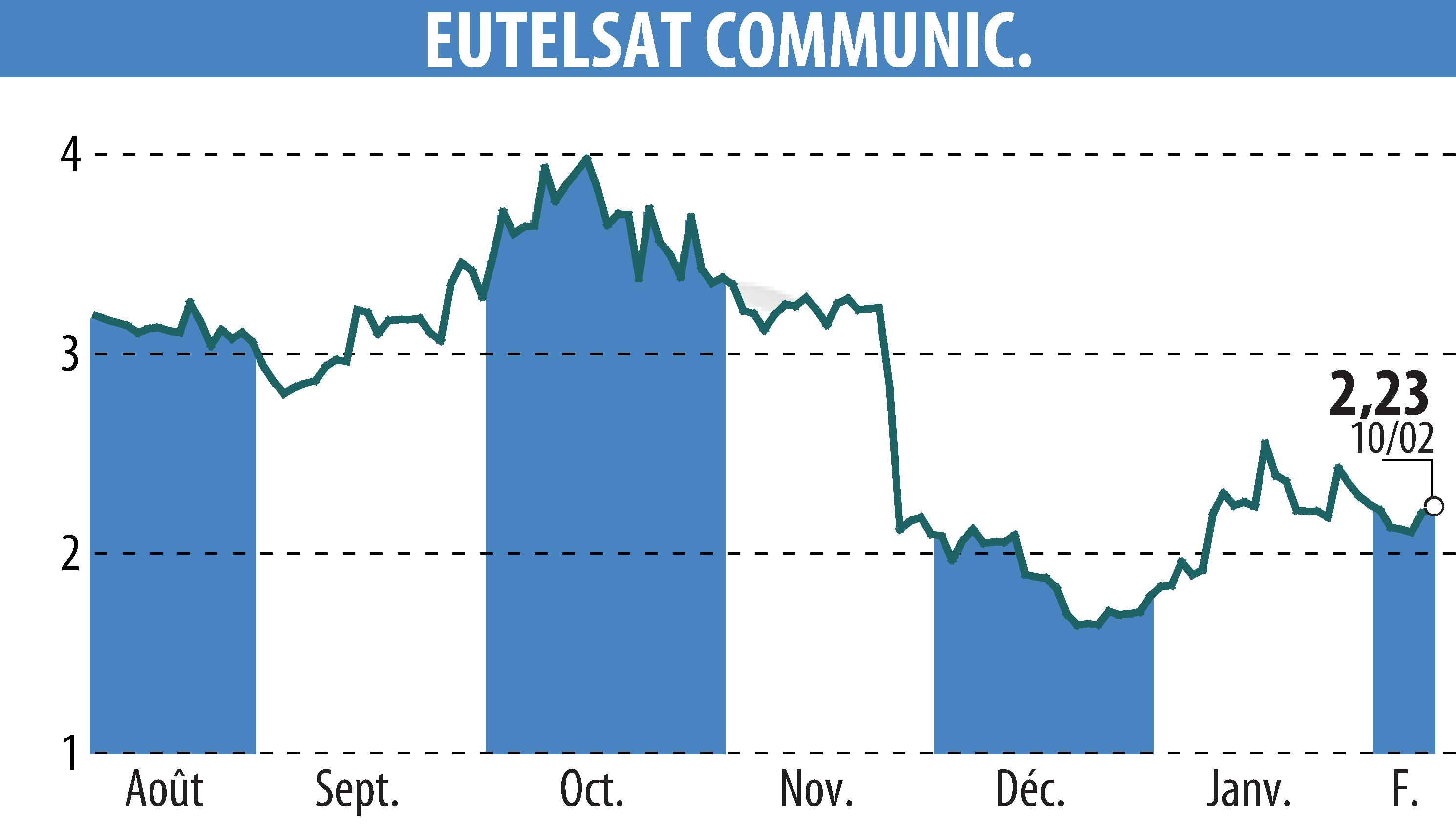 Graphique de l'évolution du cours de l'action EUTELSAT COMMUNICATIONS (EPA:ETL).