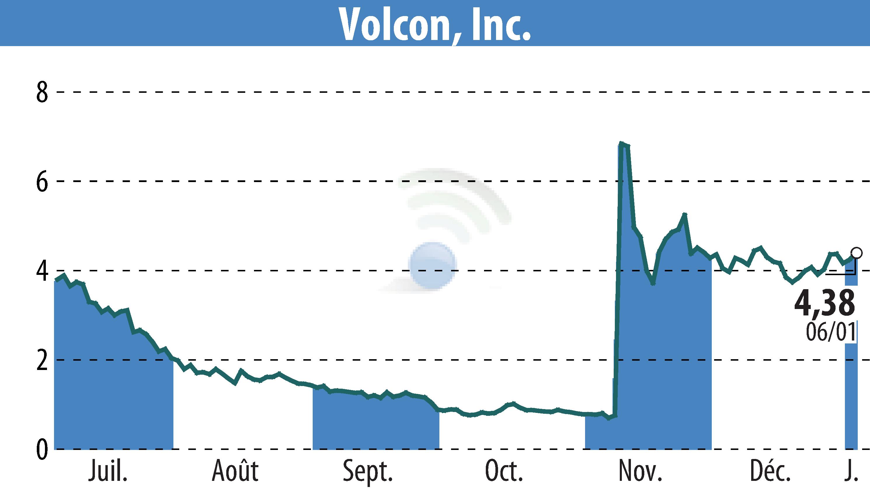 Stock price chart of Volcon EPowersports, Inc. (EBR:VLCN) showing fluctuations.