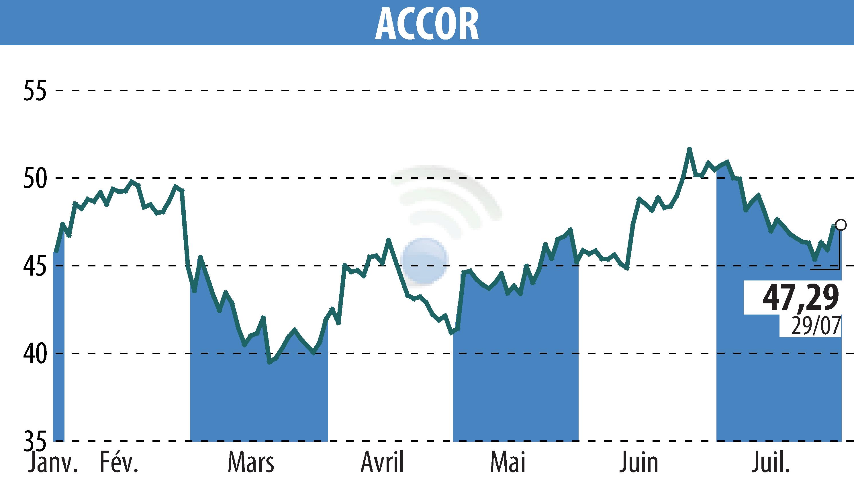 Stock price chart of ACCOR (EPA:AC) showing fluctuations.