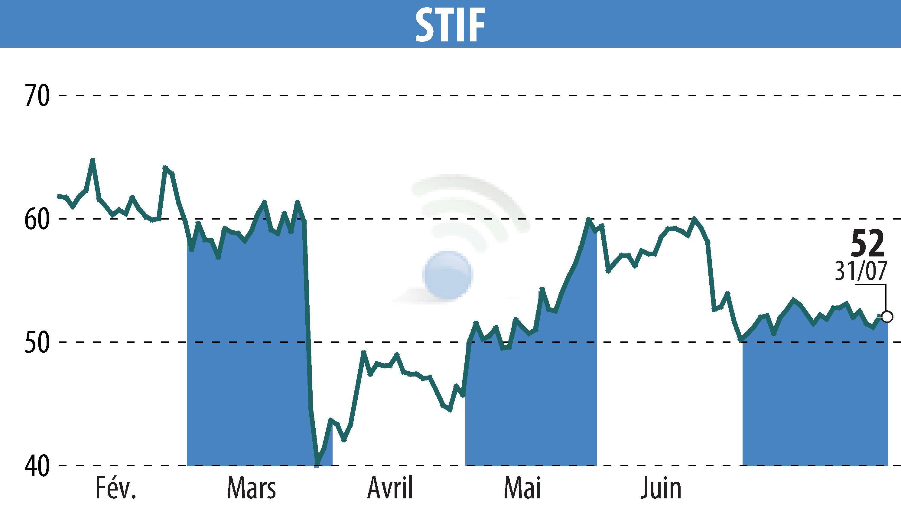 Stock price chart of STIF (EPA:ALSTI) showing fluctuations.