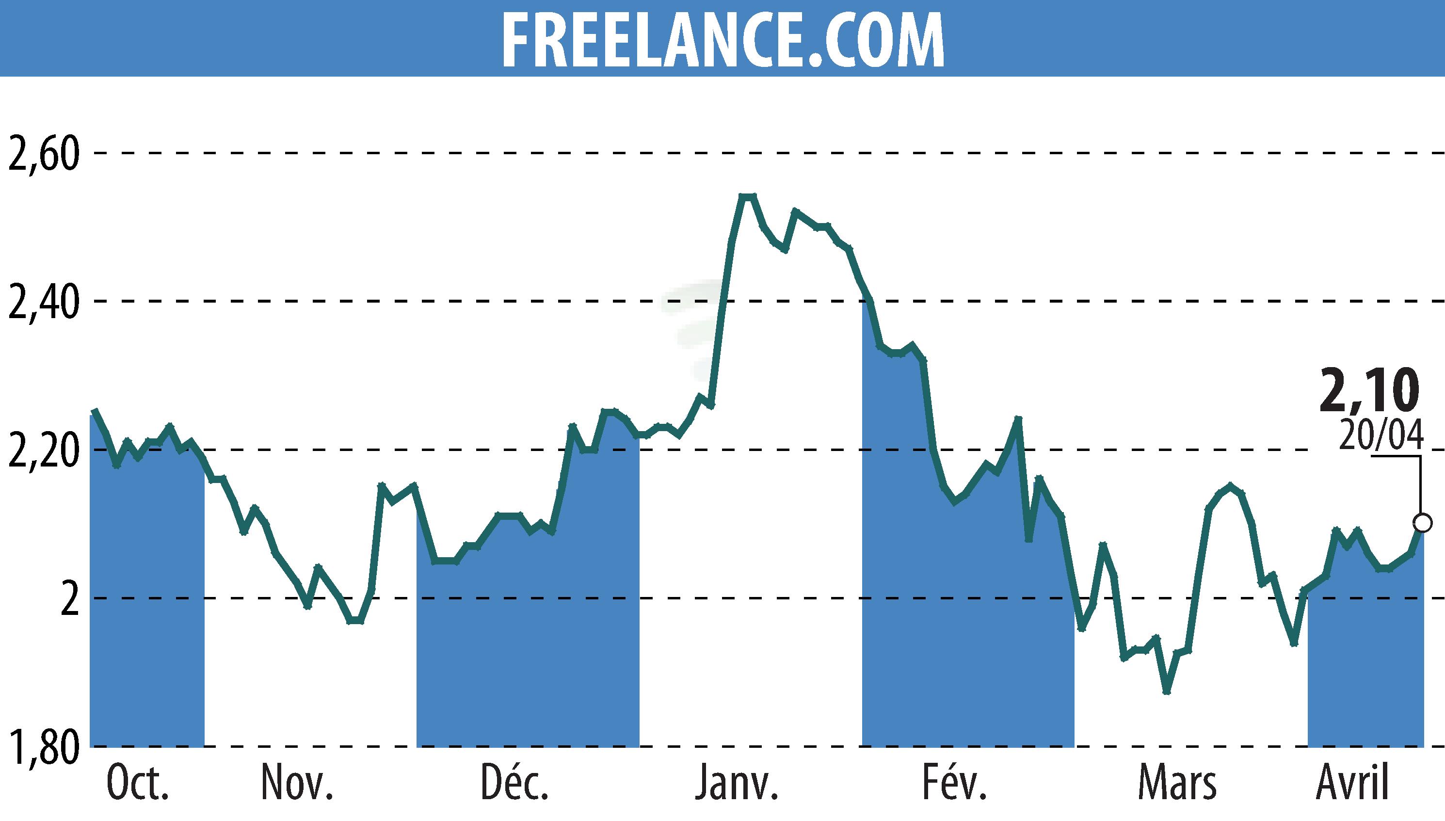 Stock price chart of FREELANCE.COM (EPA:ALFRE) showing fluctuations.