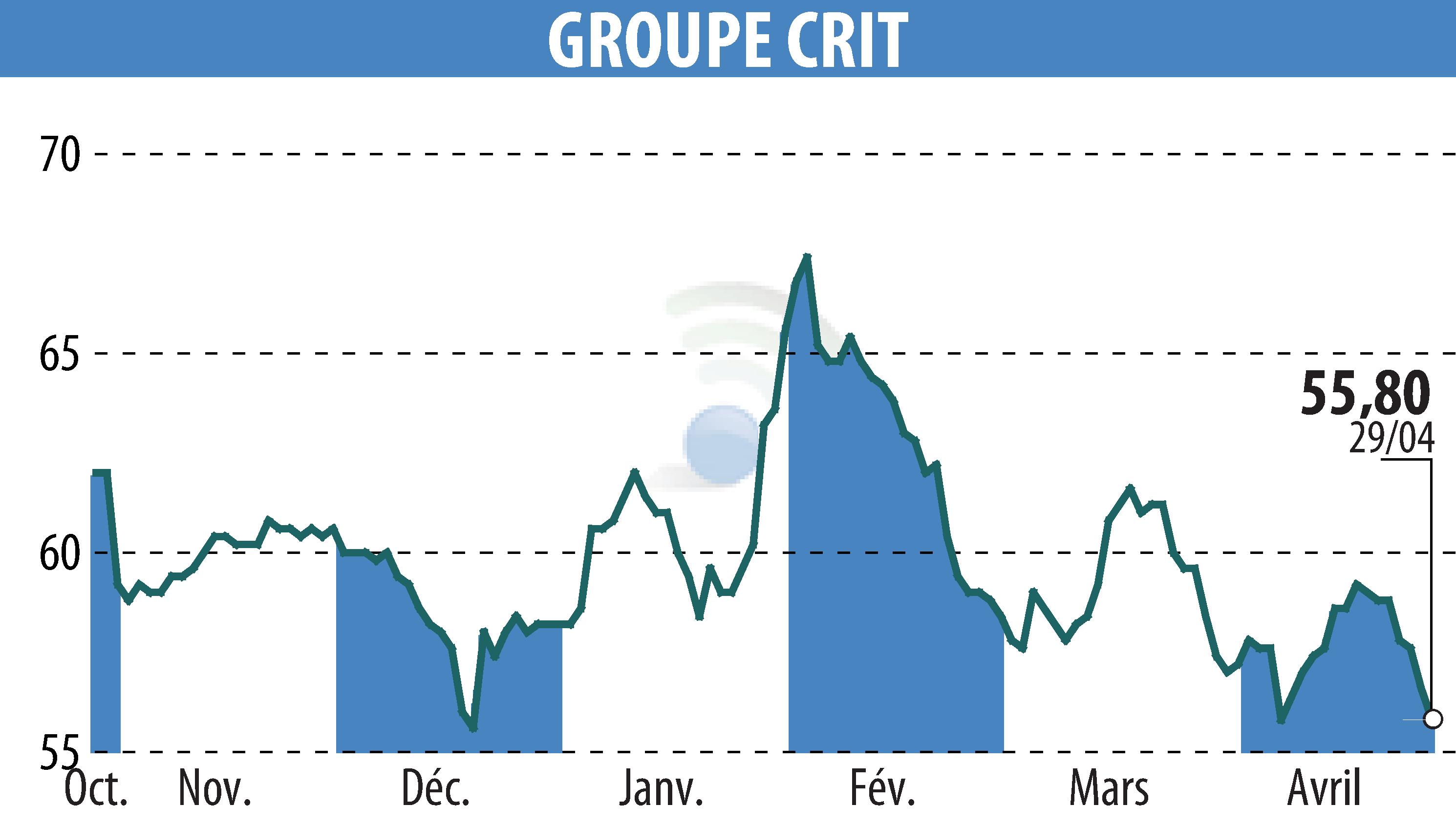 Stock price chart of GROUPE CRIT (EPA:CEN) showing fluctuations.