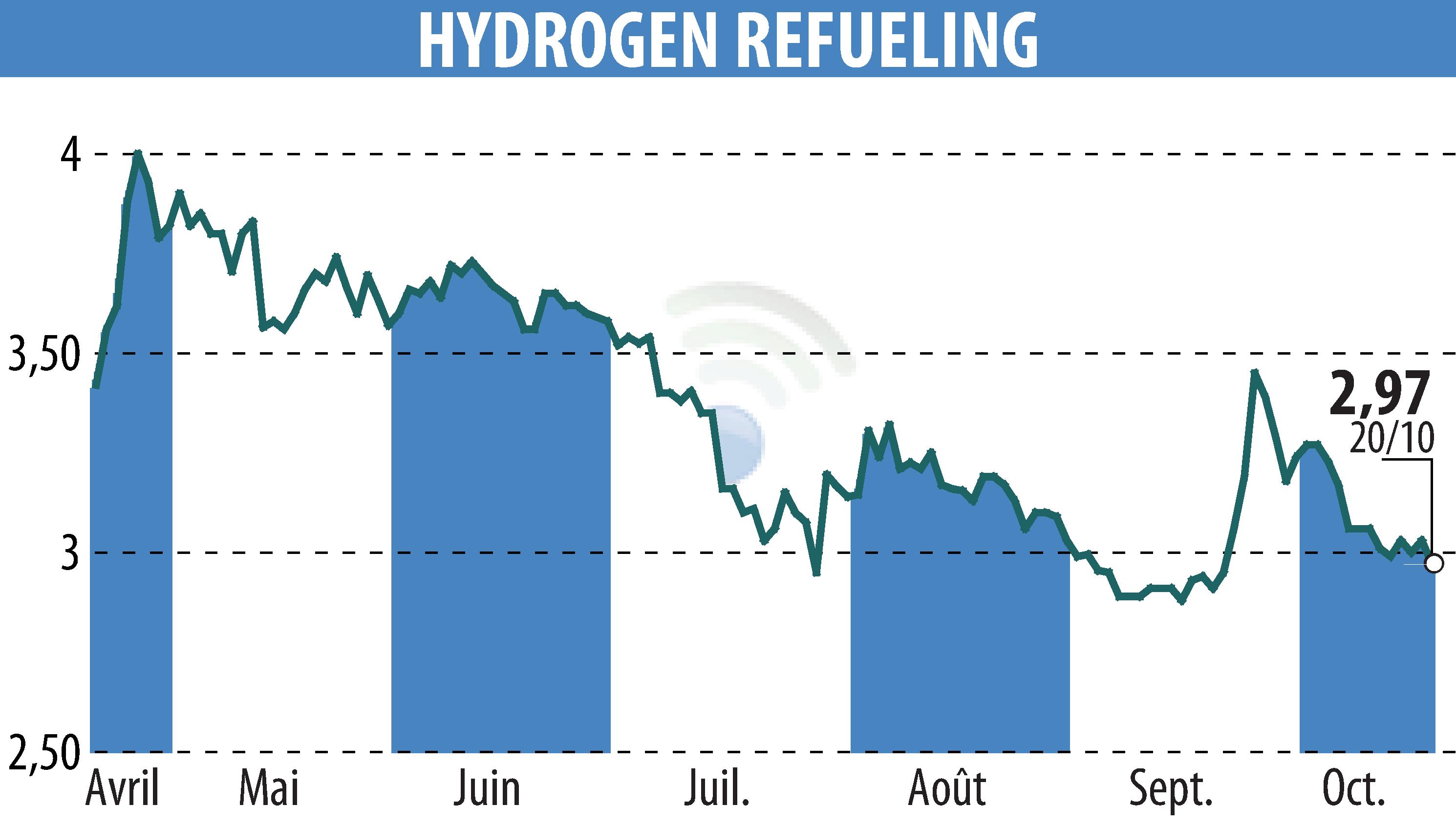 Graphique de l'évolution du cours de l'action HYDROGEN REFUELING (EPA:ALHRS).