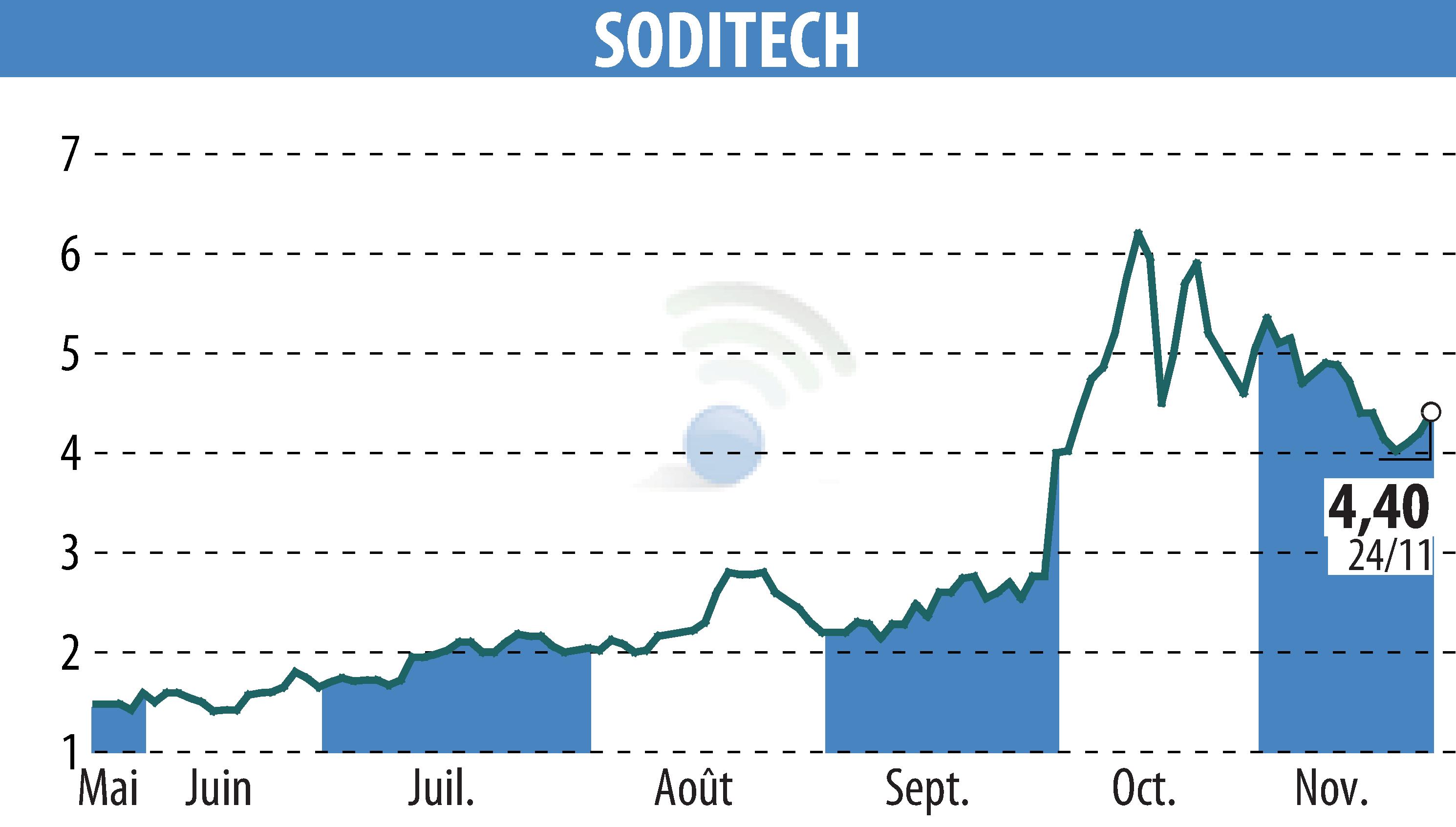 Stock price chart of SODITECH (EPA:SEC) showing fluctuations.