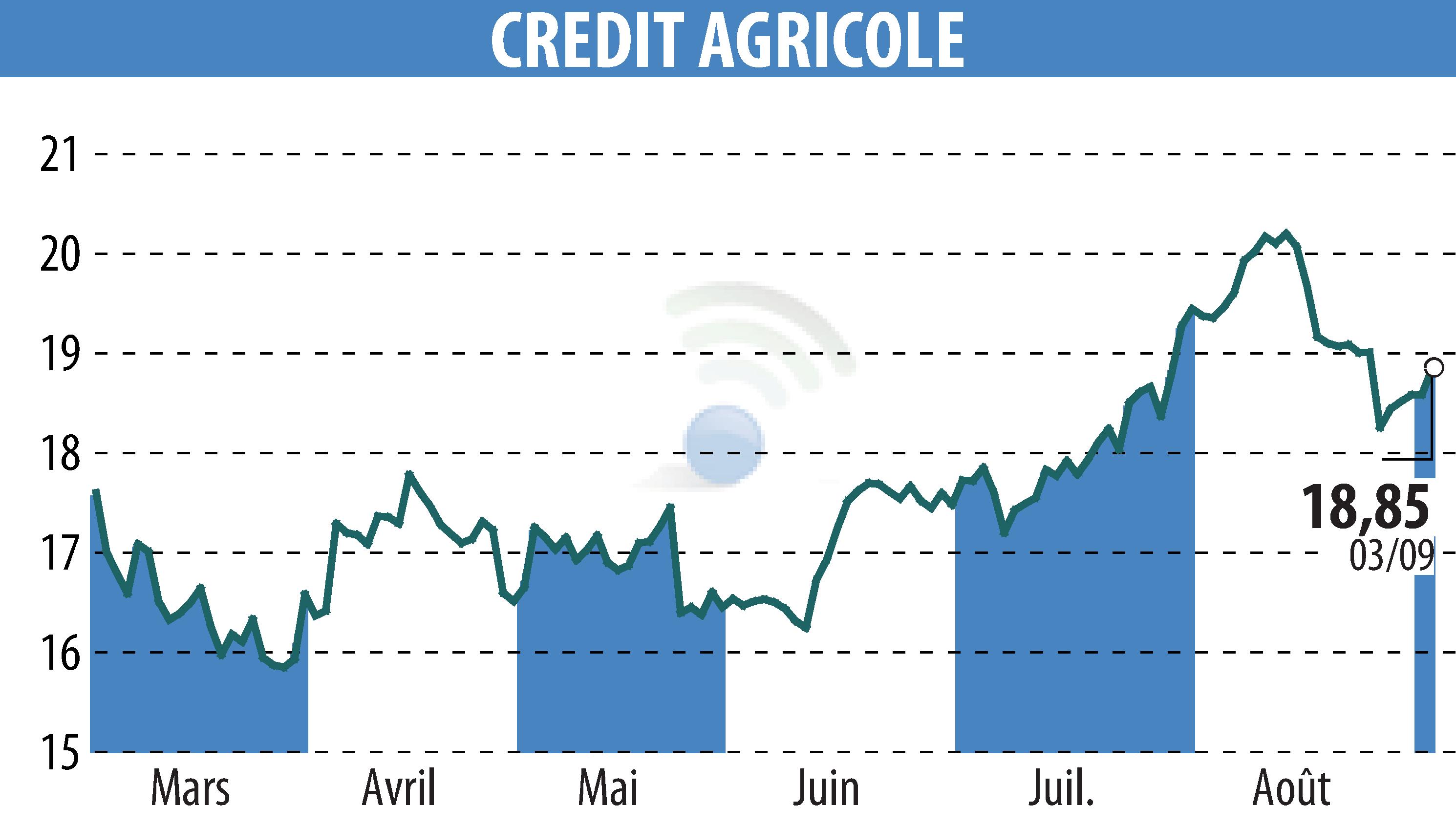 Graphique de l'évolution du cours de l'action CREDIT AGRICOLE (EPA:ACA).