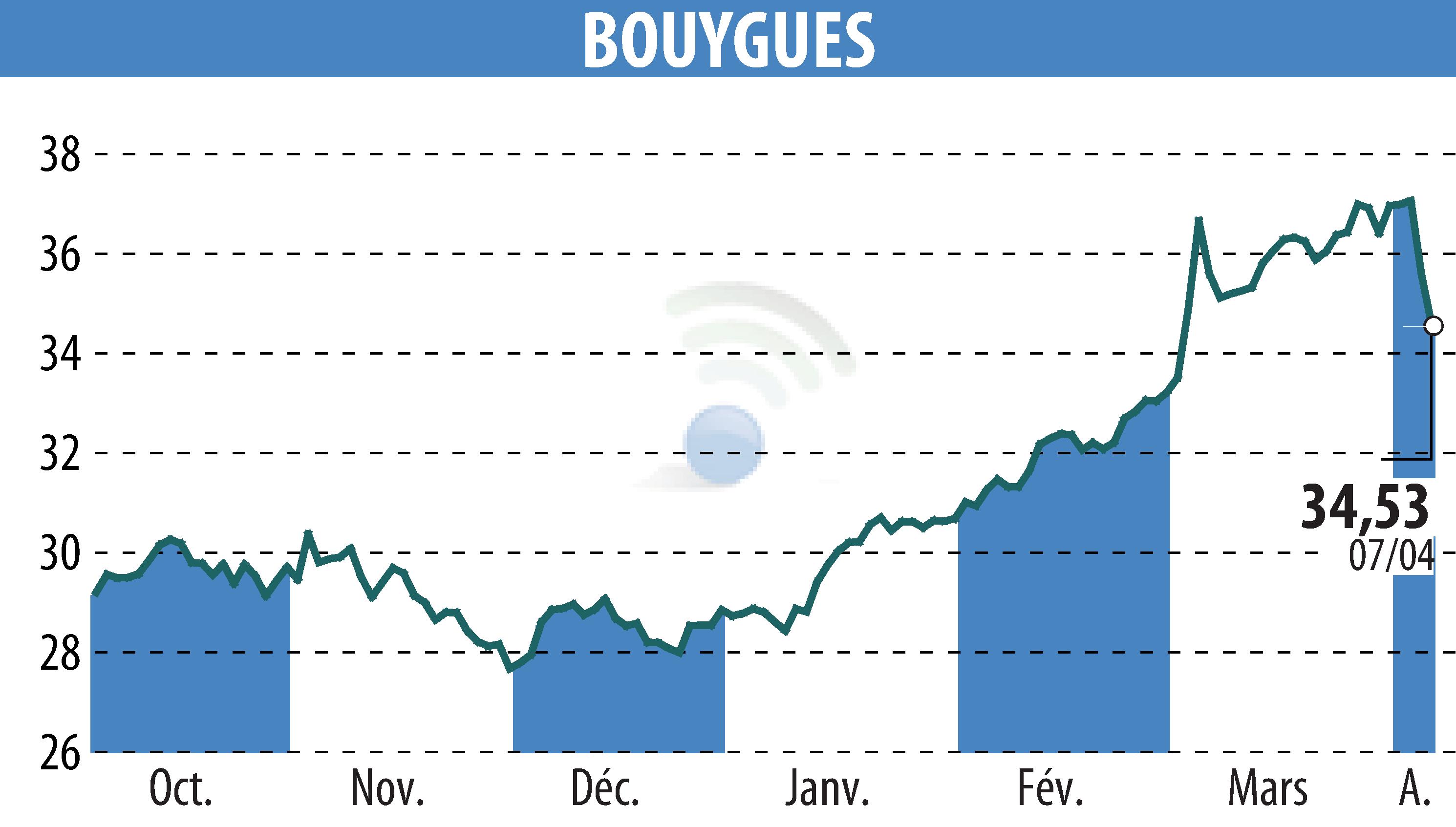 Graphique de l'évolution du cours de l'action BOUYGUES (EPA:EN).