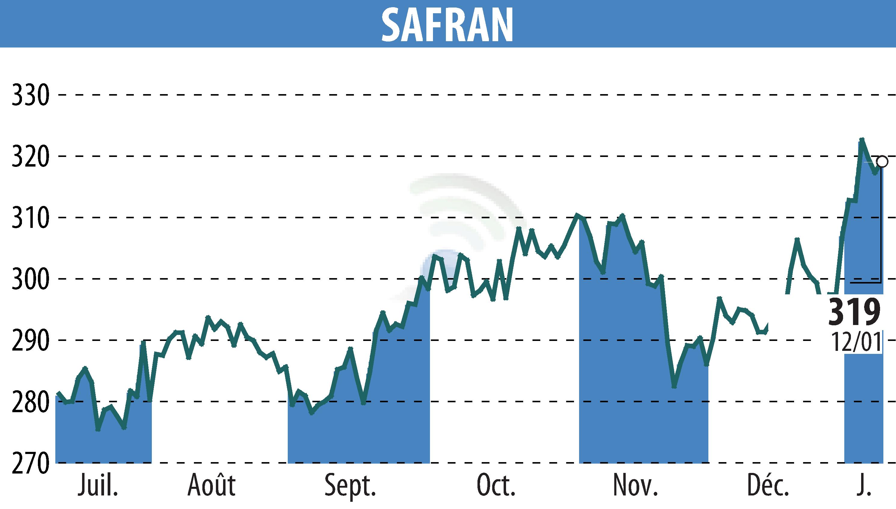Graphique de l'évolution du cours de l'action SAFRAN (EPA:SAF).