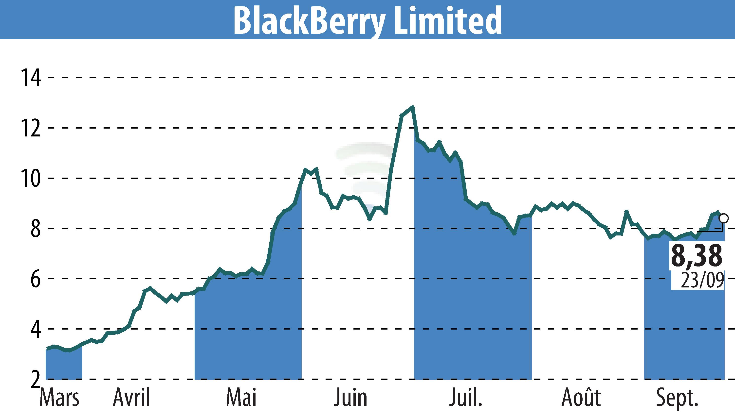 Stock price chart of BlackBerry QNX (EBR:BB) showing fluctuations.