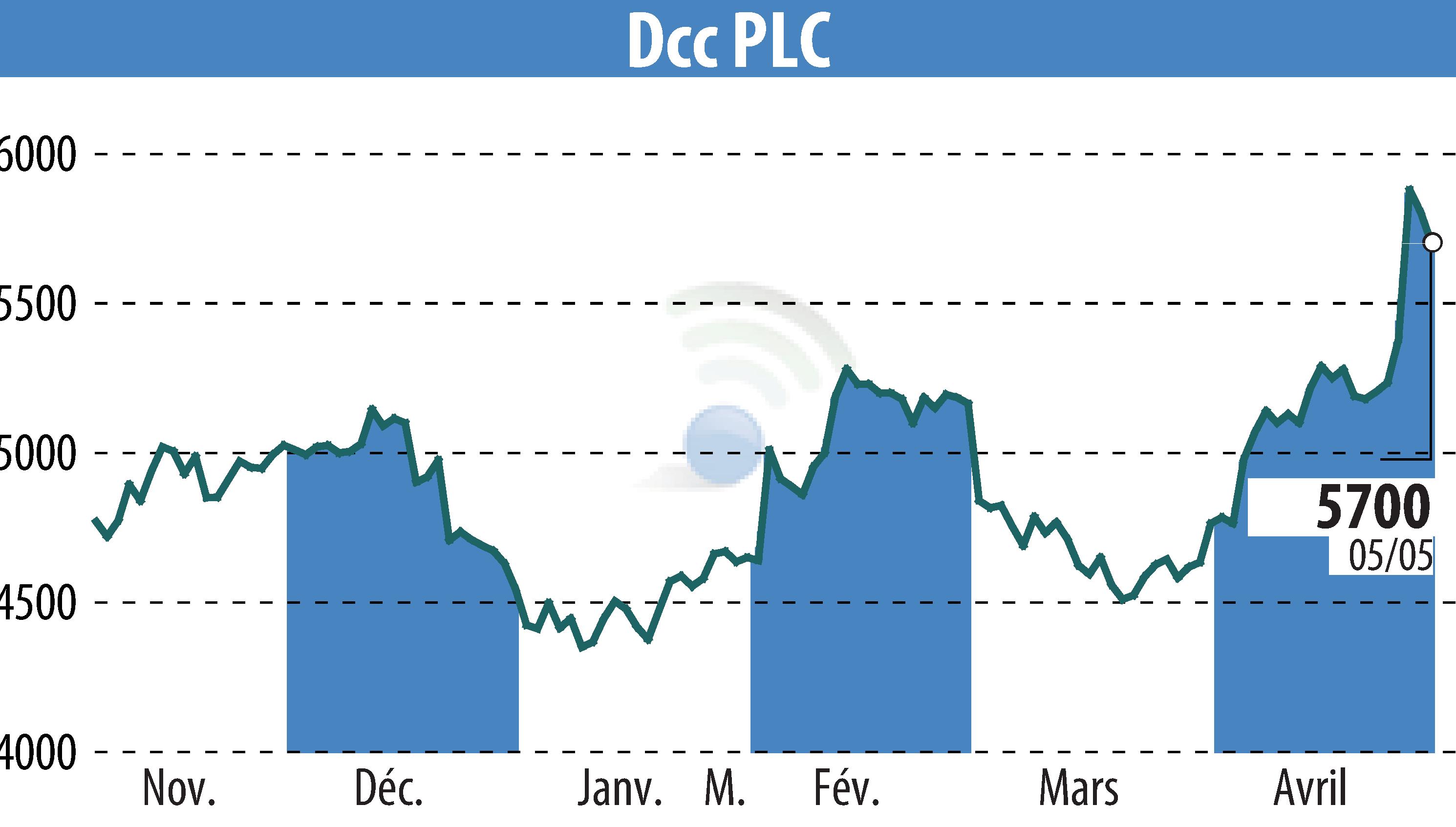 Stock price chart of DCC Plc (EBR:DCC) showing fluctuations.
