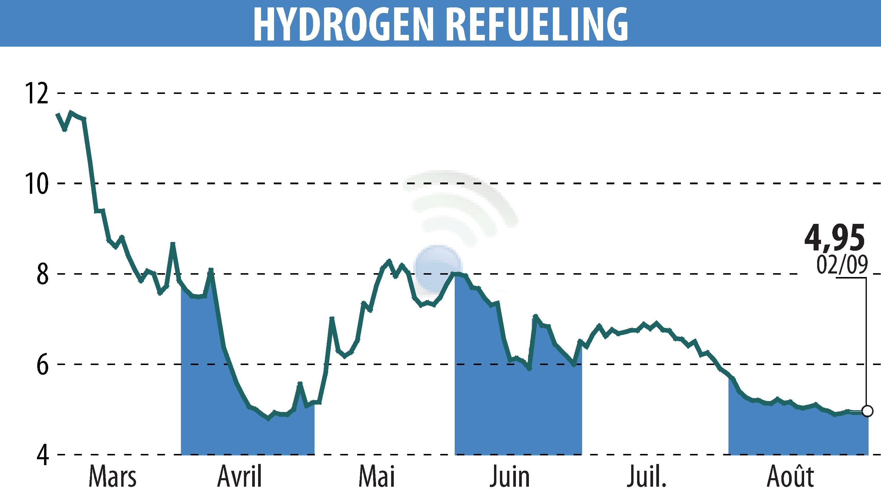 Graphique de l'évolution du cours de l'action HYDROGEN REFUELING (EPA:ALHRS).