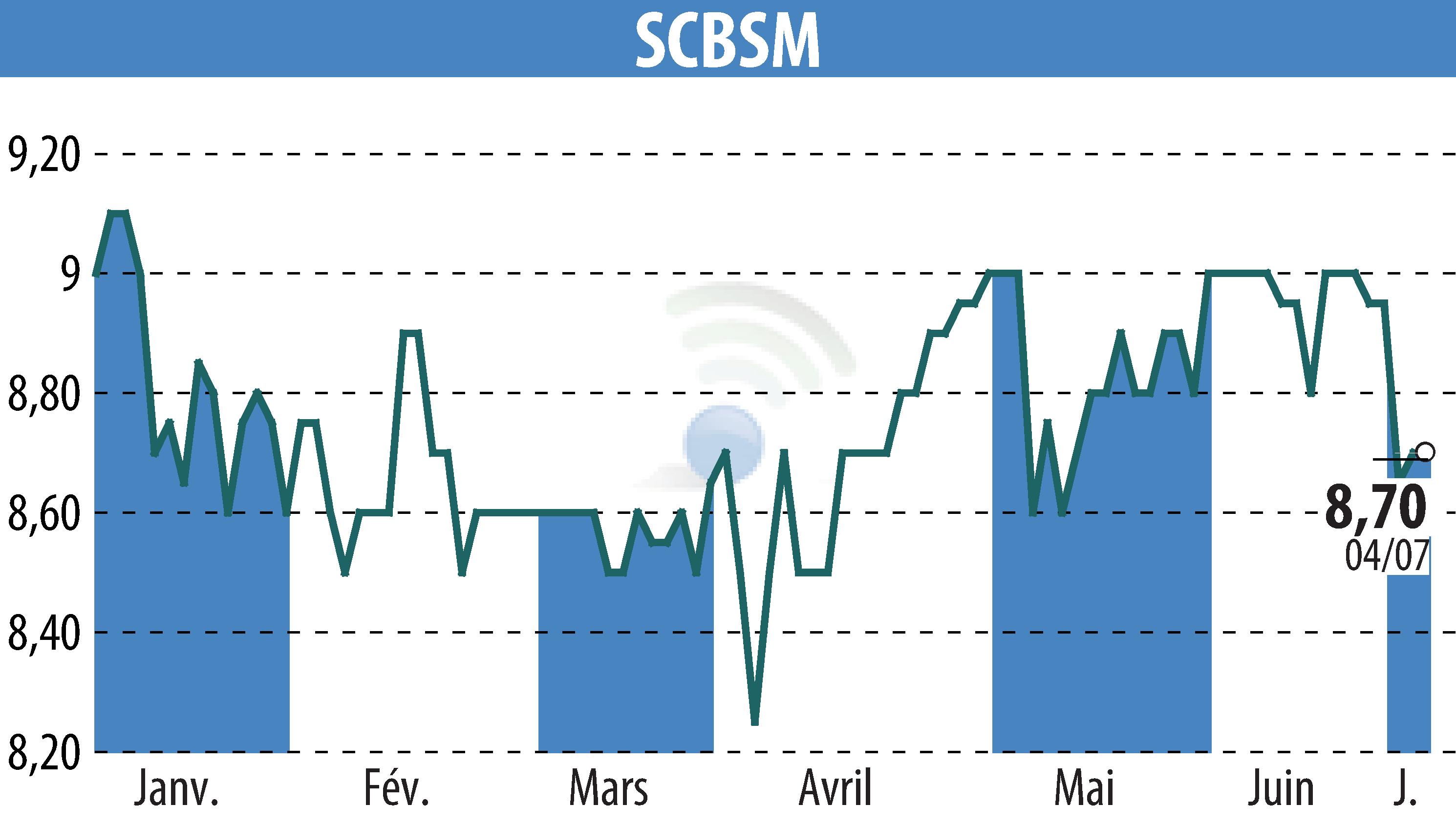 Stock price chart of SCBSM (EPA:CBSM) showing fluctuations.