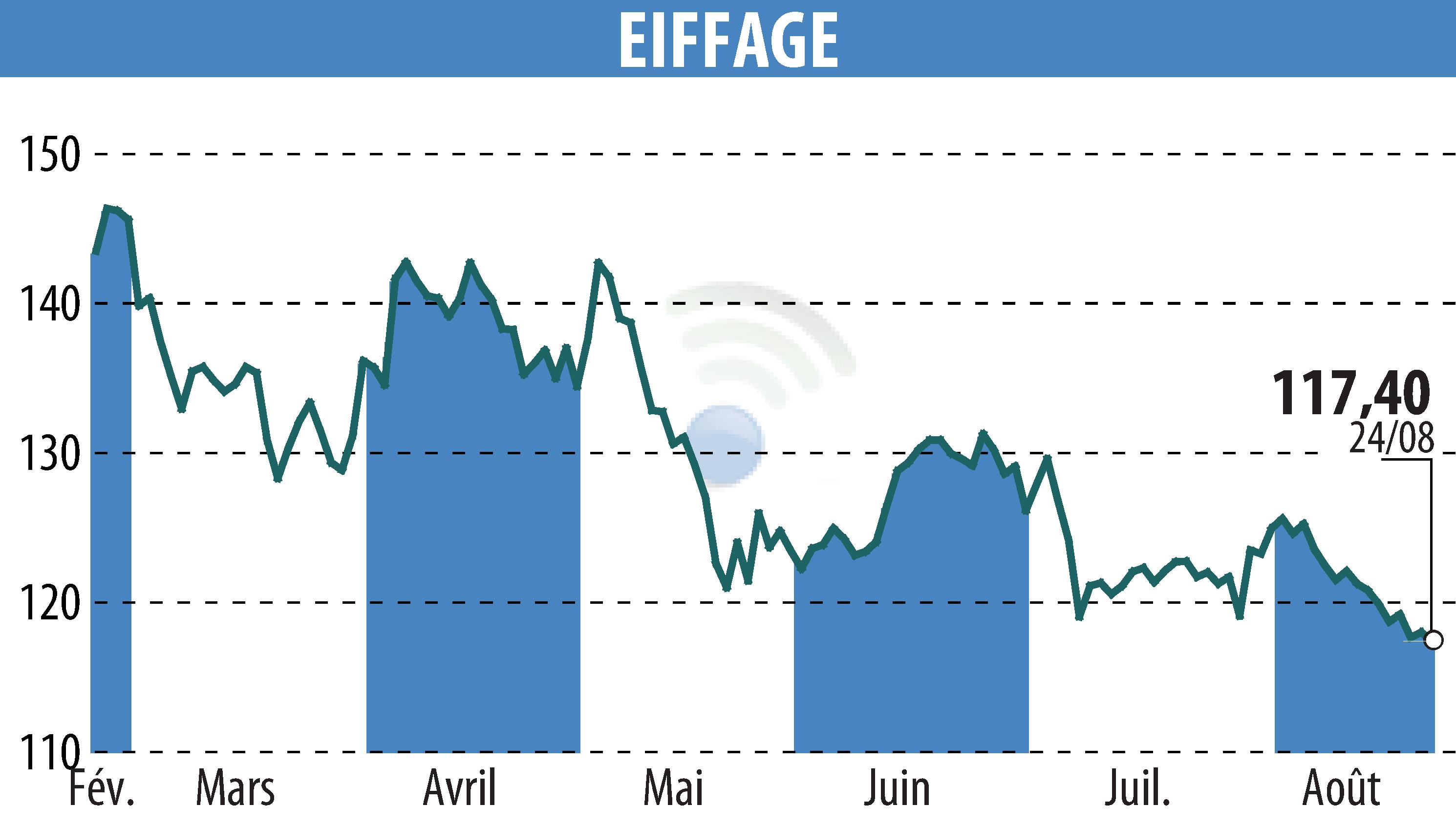 Stock price chart of EIFFAGE (EPA:FGR) showing fluctuations.
