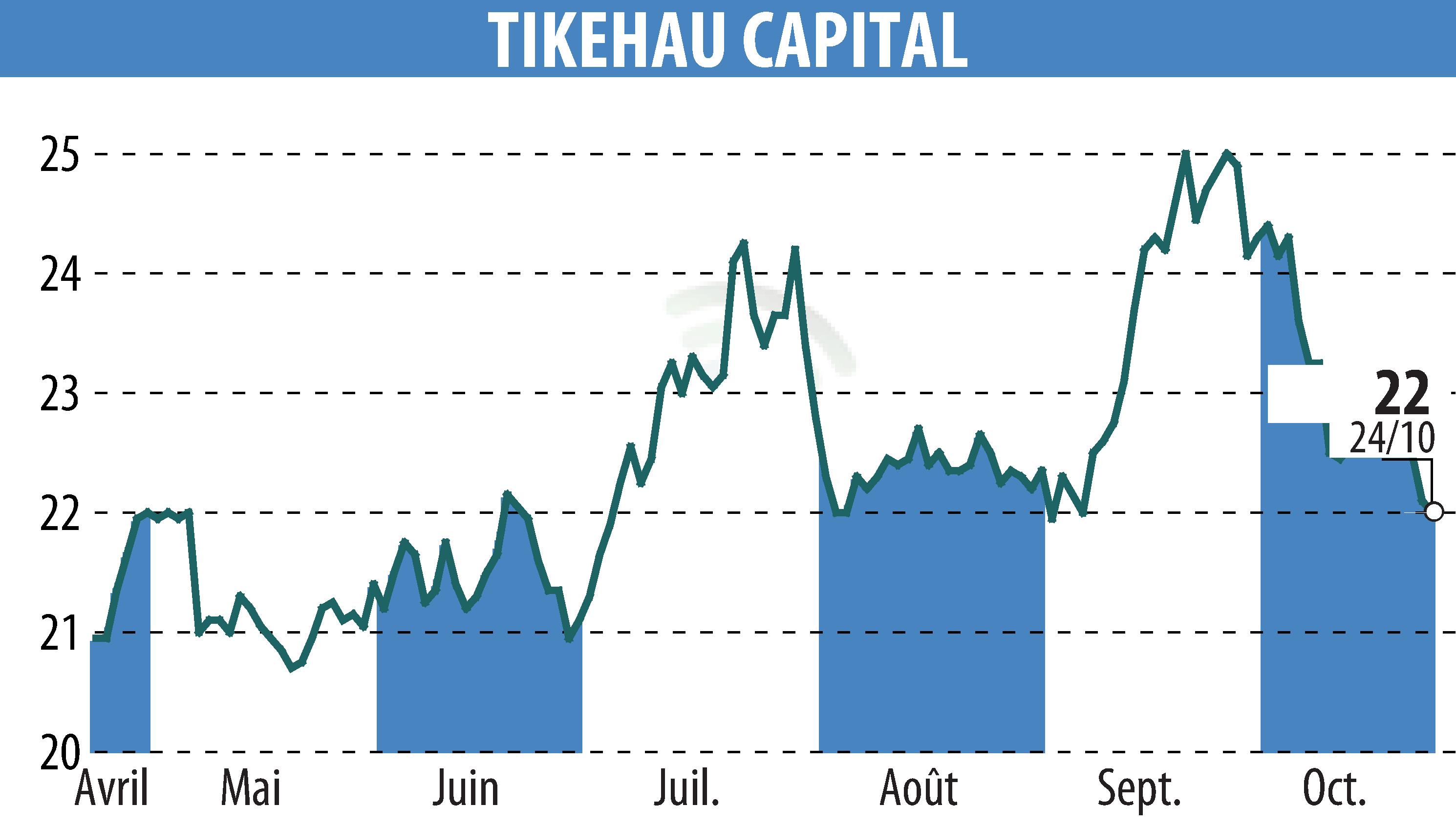 Graphique de l'évolution du cours de l'action TIKEHAU CAPITAL (EPA:TKO).