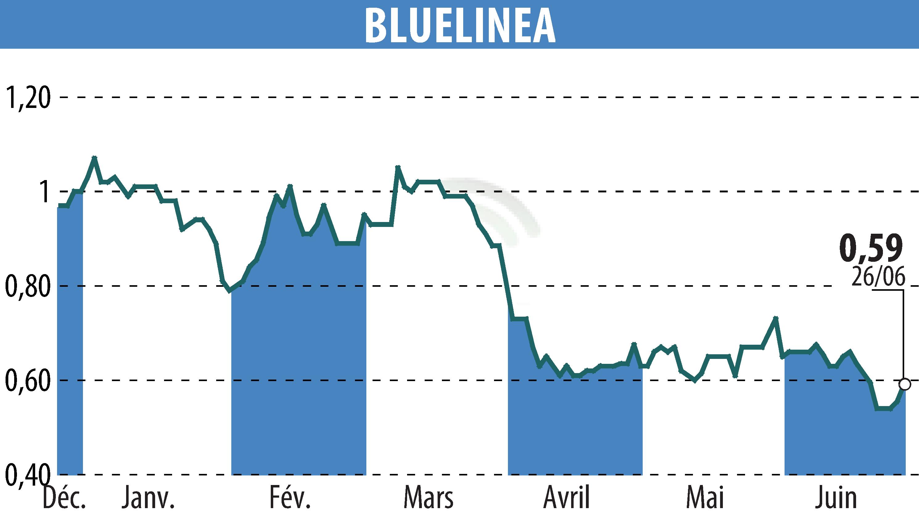 Stock price chart of BLUELINEA (EPA:ALBLU) showing fluctuations.