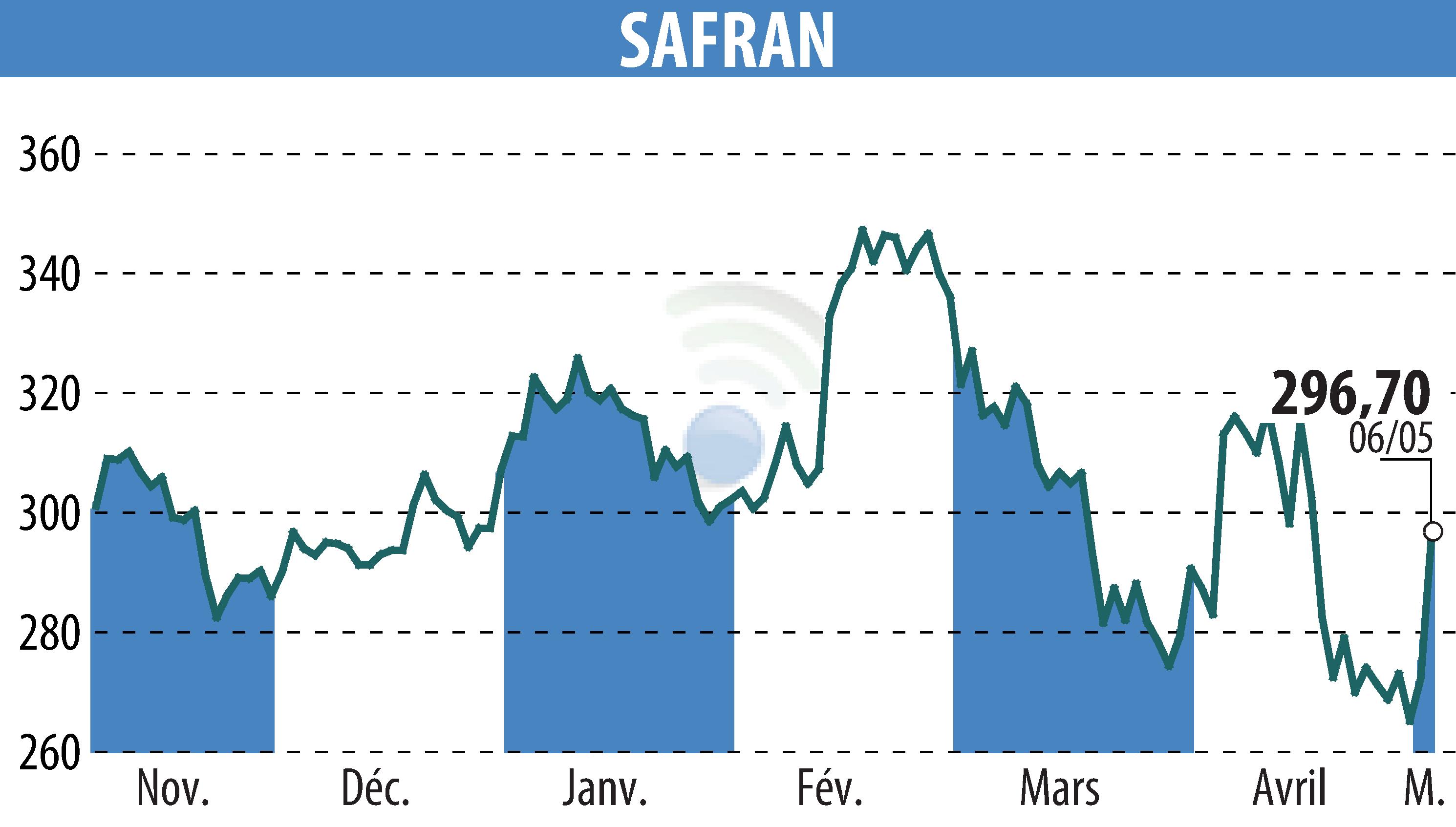 Stock price chart of SAFRAN (EPA:SAF) showing fluctuations.