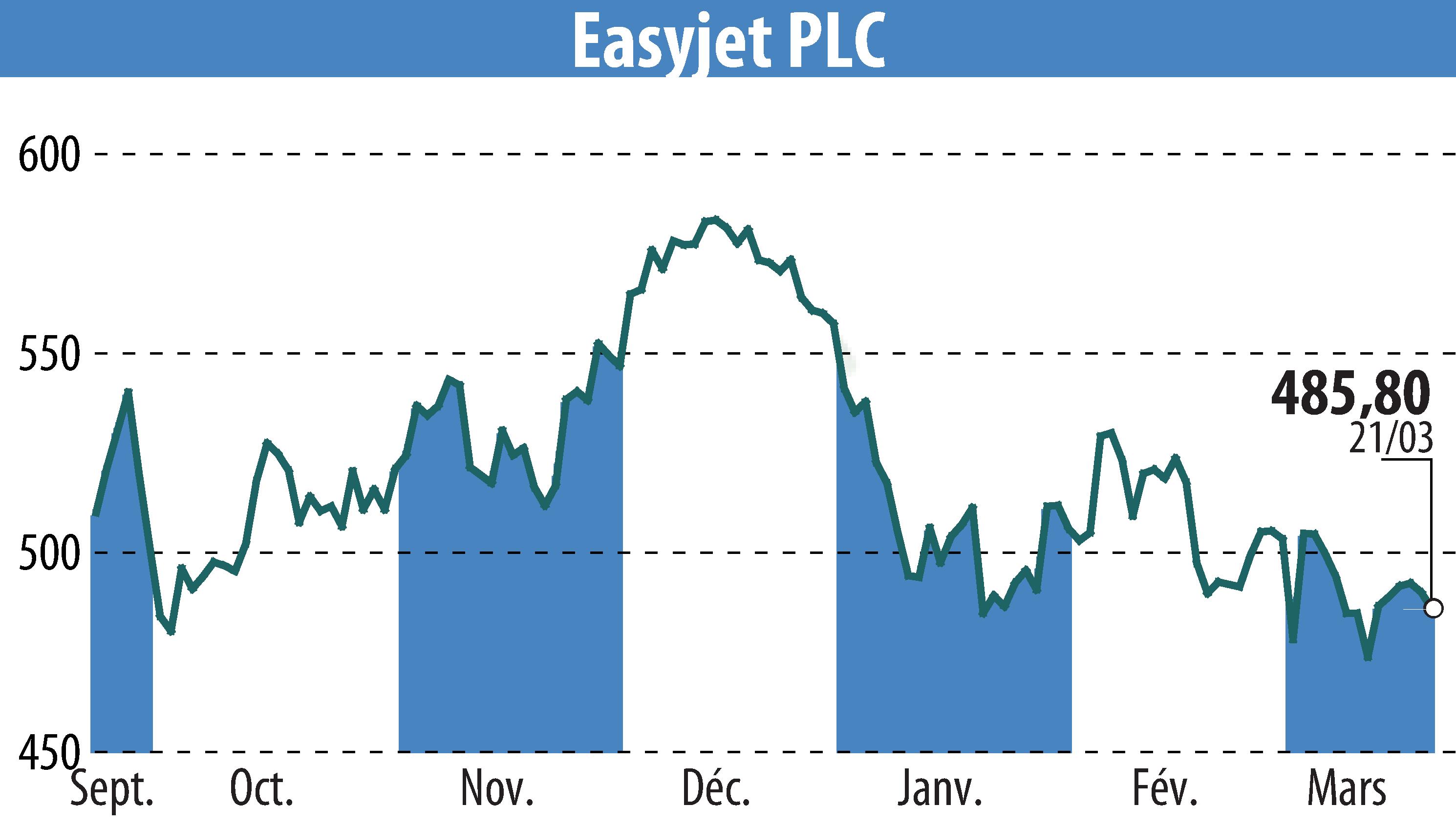 Graphique de l'évolution du cours de l'action EasyJet (EBR:EZJ).