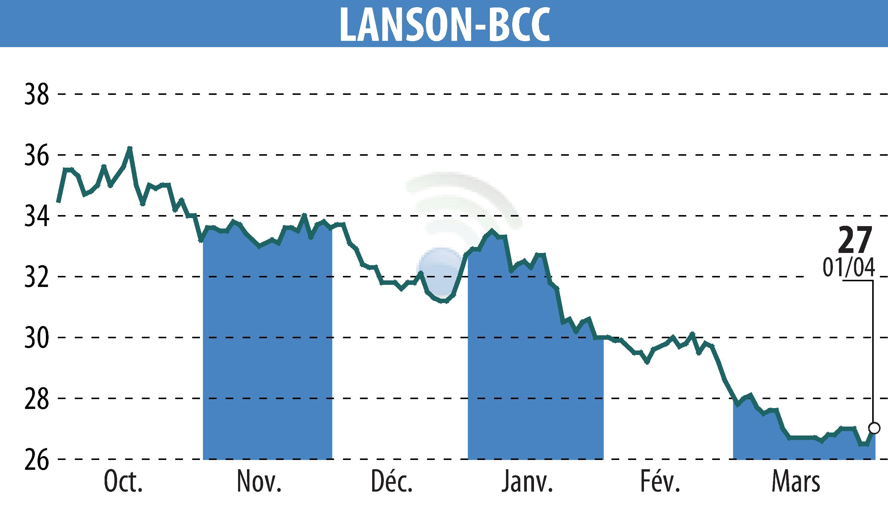 Stock price chart of LANSON-BCC (EPA:ALLAN) showing fluctuations.