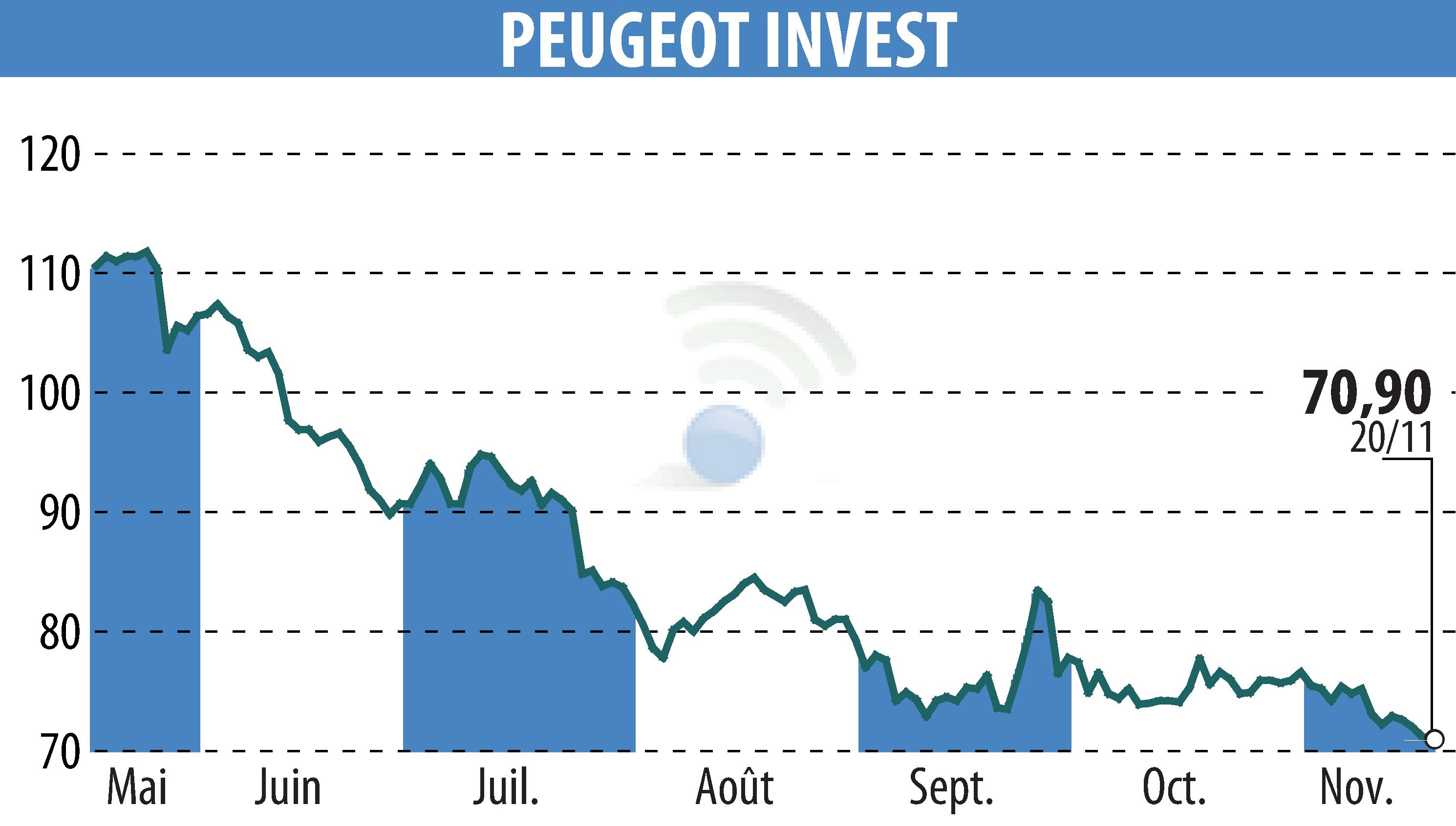 Stock price chart of Peugeot Invest (EPA:PEUG) showing fluctuations.