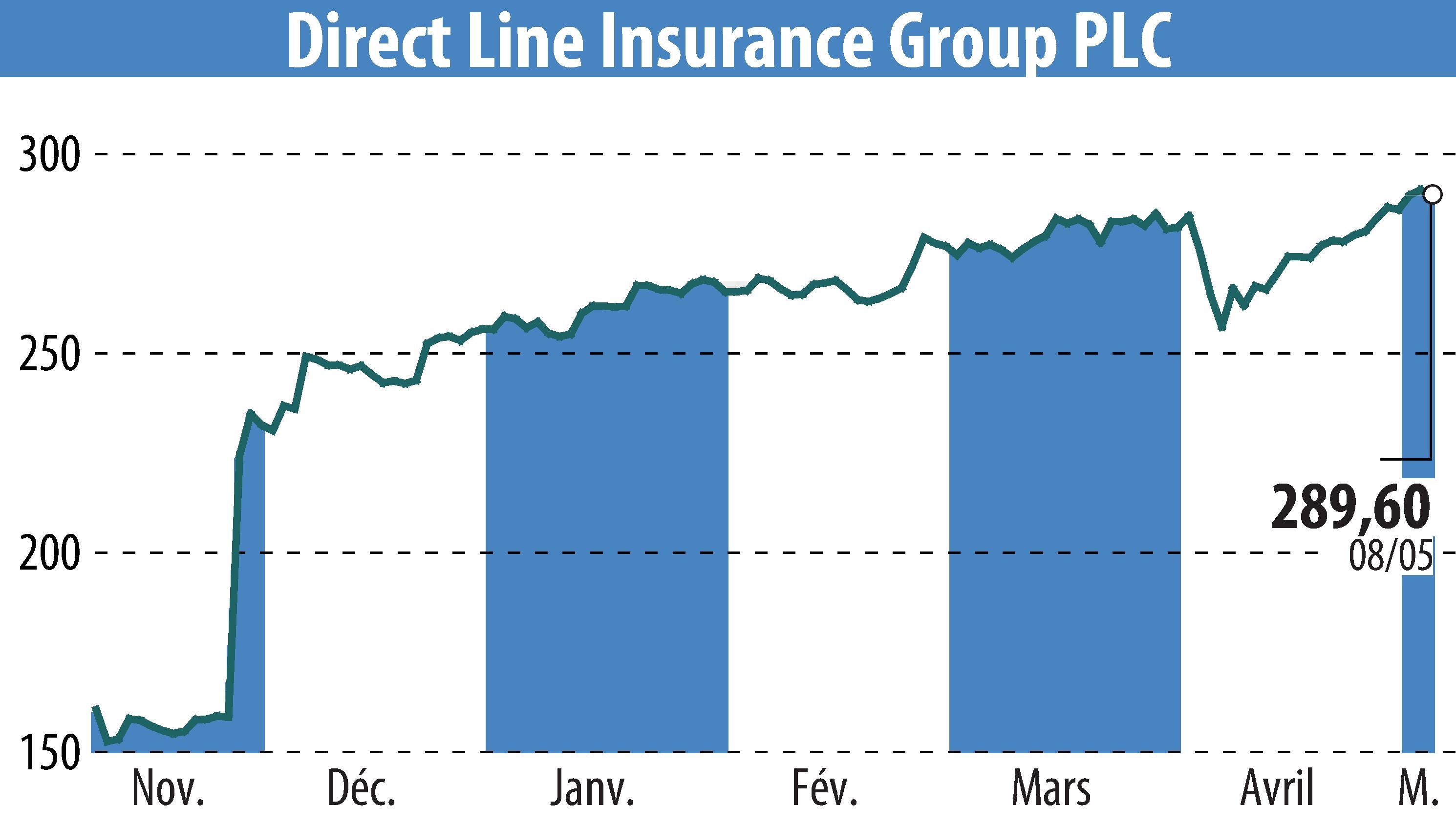 Stock price chart of Direct Line Group (EBR:DLG) showing fluctuations.