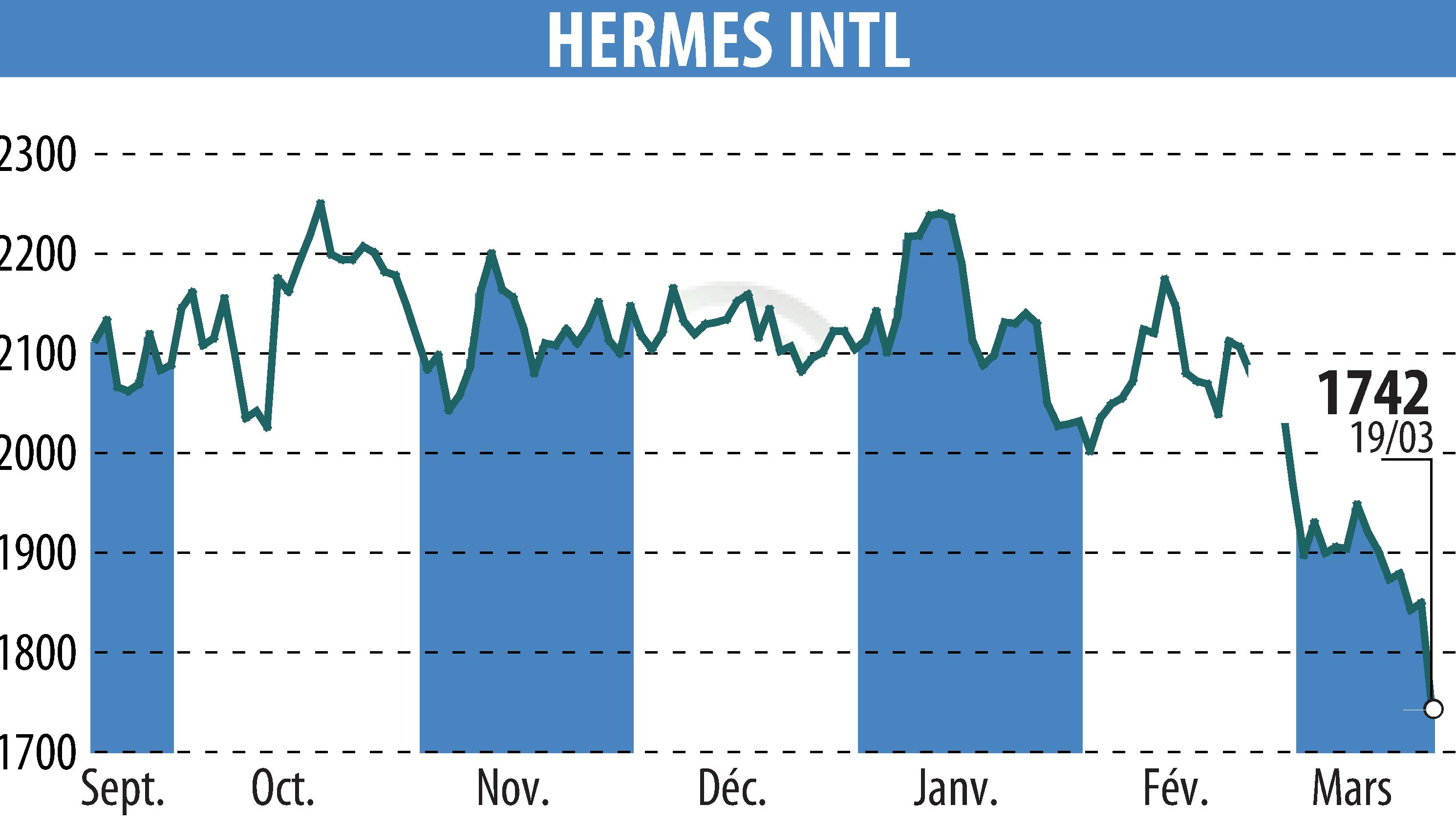 Stock price chart of HERMES (EPA:RMS) showing fluctuations.